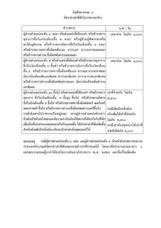 บัญชีหมายเลข ๓
อัตราคาเชาที่พักในราชอาณาจักร
ขาราชการ
ผูดํารงตําแหนงระดับ ๘ ลงมา หรือตําแหนงที่เทียบเทา หรือขาราชการ
ตุล าการซึ่ง รับ เงิ น เดือ นชั้น ๒ ลงมา หรือ ผู ชว ยผูพิพากษาหรือ
ดะโตะยุติธรรม หรือข าราชการอั ยการซึ่งรับเงินเดือนชั้น ๓ ลงมา
หรือขาราชการทหารซึ่ งมียศพั นเอก นาวาเอก นาวาอากาศเอกลงมา
หรือขาราชการตํารวจ ซึ่งมียศพันตํารวจเอกลงมา
ผูดํารงตําแหนงระดับ ๙ หรือตําแหนงที่เทียบเทาหรือขาราชการตุลาการ
ซึ่ง รับเงิน เดือนชั้น ๓ ขั้น ต่ํา หรือขาราชการอัยการซึ่ง รับ เงิน เดื อ น
ชั้น ๔ หรื อขาราชการทหารซึ่ง มี ย ศพัน เอก นาวาเอก นาวาอากาศเอก
อัตราเงินเดือนพันเอกพิเศษ นาวาเอกพิเ ศษ นาวาอากาศเอกพิเ ศษ
หรือขาราชการตํารวจซึ่งมียศพันตํารวจเอก อัตราเงินเดือนพันตํารวจ
เอกพิเศษ
ผูดํารงตําแหนงระดับ ๑๐ ขึ้นไป หรือตําแหนงที่เทียบเทา หรือขาราชการ
ตุลาการ ซึ่งรับเงินเดือนชั้น ๓ ขั้นสูง ขึ้นไป หรือขาราชการอัยการ
ซึ่งรับเงินเดือนชั้น ๕ ขึ้นไป หรือขาราชการทหารซึ่งมียศพลตรี พลเรือตรี
พลอากาศตรี ขึ้นไป หรือขาราชการตํารวจซึ่งมียศพลตํารวจตรีขึ้นไป
กรณี เดิ นทางไปราชการเป นหมู คณะ หากผู ดํ ารงตํ าแหน งดั งกล า ว
ขางตนเปนหัวหนาคณะและมีความจําเปนตองใชสถานที่เดียวกันกับที่พัก
เพื่อเปนที่ประสานงานของคณะหรือกับบุคคลอื่น ใหเบิกคาเชาที่พักเพิ่มขึ้น
สําหรับหองพักอีกหนึ่งหอง หรือจะเบิกคาเชาหองชุดแทนก็ได

บาท : วัน
เหมาจาย ไมเกิน ๑,๐๐๐

เหมาจาย ไมเกิน ๑,๖๐๐

เทาที่จายจริง ไมเกิน
๒,๕๐๐
กรณีเพิ่มอีกหนึ่งหอง
เบิกเพิ่มไดเทาที่จายจริง
ไมเกิน ๒,๕๐๐
กรณี เช าห องชุ ด เบิ กได เ ท า ที่
จายจริงไมเกิน ๕,๐๐๐

หมายเหตุ กรณีผูดํารงตําแหนงระดับ ๘ ลงมา และผูดํารงตําแหนงระดับ ๙ หัวหนาสวนราชการสามารถ
กํา หนดหลักเกณฑ อัตราค าเช าที่ พักเหมาจายต่ํากว าที่กําหนดได โดยอาศั ย อํา นาจตามมาตรา ๖
แหงพระราชกฤษฎีกาคาใชจายในการเดินทางไปราชการ พ.ศ. ๒๕๒๖ และที่แกไขเพิ่มเติม

 