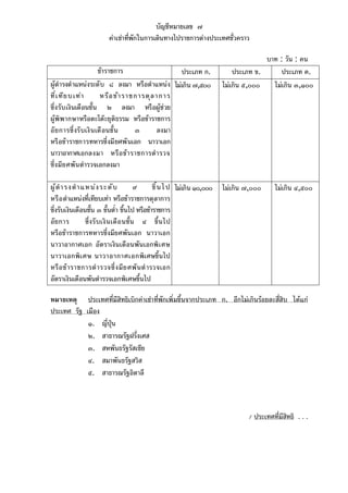 บัญชีหมายเลข ๗
คาเชาที่พักในการเดินทางไปราชการตางประเทศชั่วคราว

ขาราชการ
ประเภท ก.
ผูดํารงตําแหนงระดั บ ๘ ลงมา หรือตําแหน ง ไมเกิน ๗,๕๐๐
ที ่เ ทีย บเทา
หรือ ขา ราชการตุล ากา ร
ซึ่ง รับ เงินเดือนชั้น ๒ ลงมา หรือผูชวย
ผูพิพากษาหรือดะโตะยุติธรรม หรือขาราชการ
อั ย การซึ่ งรั บเงิ นเดื อนชั้ น
๓
ลงมา
หรื อข าราชการทหารซึ่งมี ยศพั นเอก นาวาเอก
นาวาอากาศเอกลงมา หรือ ขา ราชการตํา รวจ
ซึ่ง มีย ศพัน ตํารวจเอกลงมา
ผู  ดํ า รง ตํ า แ หน ง ระ ดั บ
๙
ขึ ้ น ไ ป ไมเกิน ๑๐,๐๐๐
หรื อ ตําแหนงที่เทียบเทา หรือขาราชการตุลาการ
ซึ่งรับเงินเดือนชั้น ๓ ขั้นต่ํา ขึ้นไป หรือขาราชการ
อัยการ
ซึ่ง รั บเงิ น เดือ นชั้น ๔ ขึ้น ไป
หรือขาราชการทหารซึ่งมียศพันเอก นาวาเอก
นาวาอากาศเอก อัตราเงินเดือนพันเอกพิเ ศษ
นาวาเอกพิเ ศษ นาวาอากาศเอกพิเศษขึ้นไป
หรื อ ข า ราชการตํ า รวจซึ่ ง มี ย ศพั น ตํ า รวจเอก
อัตราเงินเดือนพันตํารวจเอกพิเศษขึ้นไป

บาท : วัน : คน
ประเภท ข.
ประเภท ค.
ไมเกิน ๕,๐๐๐
ไมเกิน ๓,๑๐๐

ไมเกิน ๗,๐๐๐

ไมเกิน ๔,๕๐๐

หมายเหตุ ประเทศที่มีสิทธิเบิกคาเชาที่พักเพิ่มขึ้นจากประเภท ก. อีกไมเกินรอยละสี่สิบ ไดแก
ประเทศ รัฐ เมือง
๑. ญี่ปุน
๒. สาธารณรัฐฝรั่งเศส
๓. สหพันธรัฐรัสเซีย
๔. สมาพันธรัฐสวิส
๕. สาธารณรัฐอิตาลี

/ ประเทศที่มีสิทธิ . . .

 