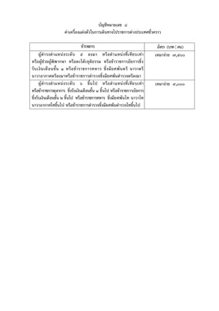 บัญชีหมายเลข ๘
คาเครื่องแตงตัวในการเดินทางไปราชการตางประเทศชั่วคราว
ขาราชการ
ผูดํ า รงตํ าแหน ง ระดับ ๕ ลงมา หรื อตํา แหน ง ที่ เ ทีย บเท า
หรือผูชวยผูพิพากษา หรือดะโตะยุติธรรม หรือขาราชการอัยการซึ่ง
รับ เงิ น เดือ นชั้น ๑ หรือ ข า ราชการทหาร ซึ่ง มี ย ศพัน ตรี นาวาตรี
นาวาอากาศตรีลงมาหรือขาราชการตํารวจซึ่งมียศพันตํารวจตรีลงมา
ผูดํ า รงตํ า แหน ง ระดับ ๖ ขึ้น ไป หรือตํา แหนง ที่เ ทีย บเท า
หรือขาราชการตุลาการ ซึ่งรับเงินเดือนชั้น ๑ ขึ้นไป หรือขาราชการอัยการ
ซึ่งรับเงินเดือนชั้น ๒ ขึ้นไป หรือขาราชการทหาร ซึ่งมียศพันโท นาวาโท
นาวาอากาศโทขึ้นไป หรือขาราชการตํารวจซึ่งมียศพันตํารวจโทขึ้นไป

อัตรา (บาท : คน)
เหมาจาย ๗,๕๐๐

เหมาจาย ๙,๐๐๐

 