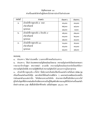 บัญชีหมายเลข ๑๐
คาเครื่องแตงตัวสําหรับผูเดินทางไปราชการประจําในตางประเทศ
ลําดับที่
๑.

ตําแหนง
เจาหนาที่การทูตระดับ ๕ ลงมา
ภริยาหรือสามี
บุตรคนละ

๒.

เจาหนาที่การทูตระดับ ๖ ถึงระดับ ๙
ภริยาหรือสามี
บุตรคนละ

๓.

เจาหนาที่การทูตระดับ ๑๐
ภริยาหรือสามี
บุตรคนละ

ประเภท ก.
๔๐,๐๐๐
๒๕,๐๐๐
๑๔,๐๐๐
๔๕,๐๐๐
๓๐,๐๐๐
๑๕,๐๐๐
๖๐,๐๐๐
๔๐,๐๐๐
๑๘,๐๐๐

ประเภท ข.
๓๐,๐๐๐
๑๘,๐๐๐
๙,๐๐๐
๓๒,๐๐๐
๒๐,๐๐๐
๑๐,๐๐๐
๔๐,๐๐๐
๓๐,๐๐๐
๑๕,๐๐๐

หมายเหตุ
๑. ประเภท ก. ไดแก ประเทศอื่น ๆ นอกจากที่กําหนดในประเภท ข.
๒. ประเภท ข. ไดแก ประเทศสาธารณรัฐสังคมนิยมเวียดนาม สาธารณรัฐประชาธิปไตยประชาชนลาว
ราชอาณาจักรกัม พูช า สหภาพพมา มาเลเซีย สาธารณรัฐ สัง คมนิยมประชาธิปไตยศรี ลังกา
สาธารณรัฐอินโดนีเซีย สาธารณรัฐฟลิปปนส สาธารณรัฐสิงคโปร และเนการาบรูไนดารุซาลาม
๓. เจาหนาที่การทูตระดับ ๕ ขึ้นไป ซึ่งมีความจําเปนตองใชเครื่องแตงตัวราตรีสโมสร (White tie)
หรือเครื่องแตงตั วมอร นิ่งโคต เพราะมีหนาที่ตองเขางานพิธีตาง ๆ และตามประเพณีของประเทศนั้ น
จํ าต องแต งตั วแบบเชนว านั้น ให ปลั ดกระทรวงเจาสั งกัด ส วนราชการใดที่ไ ม มีปลัด กระทรวงให
ผูบังคับบัญชาที่มีอํานาจเชนเดียวกับปลัดกระทรวงเปนผูใชดุลพินิจพิจารณาอนุมัติใหเบิกคาเครื่องแตงตัว
ดังกลาว อยางละ ๑ ชุด เพิ่มขึ้นอีกไดเทาที่จายจริง แตไมเกินชุดละ ๑๕,๐๐๐ บาท

 
