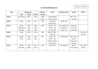 ภาคผนวก ซ. ขอ ซ. 10

ตารางเปรียบเทียบขอมูลโรงแรม
Hotel
Hotel A

Rooom rate
Type
Single
Grand Deluxe 6,800++

Double
7,200++

Meeting
Package
1,600++
(1,883.-)
1,400.-

Hotel B

Deluxe

5,600.-

6,100.-

Hotel C

Deluxe
GrandDeluxe
Executive
Deluxe

4,620.5,480.6,780.US 145.-

4,885.5,720.7,500.US 165.-

Hotel E

Superior
Deluxe

4,000.5,000.-

4,300.5,300.-

950.-

Hotel F

Deluxe
Club Room

4,150++
5,550++

4,575++
5,975++

1,200.-

Hotel D

1,200.-

1,400.-

Dinner
Intl Buf 850-950
not incl. soft drink
1,520-1950.soft drink 236.Cocktail 700.Intl Buf 800.incl. soft drink
BBQ Buf 1,500++
Food only
Cocktail 750.Intl Buf 800.Chinese set 8,500.incl. soft drink
Intl Buf 850.-

Secretariat Room

Internet

Others

WIFI 1,070.- /
1 connection
35,000.-/day
Incl. meeting pac.
For Monday 17
March only

Broadband
3,210.-/day/
2 connections
1 Comp. Room
for Staff

Complimentary

Complimentary

WI-FI internet
access in
meeting room
450.-/day
LAN line
1 Comp. Room
1,070.-/day/line
for Staff

 