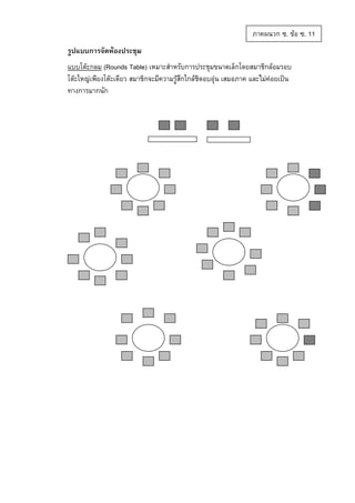 ภาคผนวก ซ. ขอ ซ. 11
รูปแบบการจัดหองประชุม
แบบโตะกลม (Rounds Table) เหมาะสําหรับการประชุมขนาดเล็กโดยสมาชิกลอมรอบ
โตะใหญเพียงโตะเดียว สมาชิกจะมีความรูสึกใกลชิดอบอุน เสมอภาค และไมคอยเปน
ทางการมากนัก

 