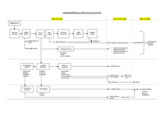 แผนผังแสดงขั้นตอนการจัดประชุมระหวางประเทศ
กอนการประชุม

ระหวางการประชุม

หลังการประชุม

รับเปนเจาภาพ

จัดทําแผน
จัดประชุม

อนุมติใน
ั
หลักการ

สํารวจ
สถานที่

+

อนุมติองคประกอบ
ั
ผูแทน

จัดหา
อุปกรณ

ทําประมาณ
การคาใชจาย

ขอใบเสนอราคา

อนุมติเจาหนาที่
ั

ทําสัญญากับโรงแรม
- หองประชุม
- หองพัก
- อาหาร+เครื่องดื่ม

ทําหนังสือเชิญ
งานพิธการ
ี
-

ประธาน/แขก
บัตรเชิญ
พิธิเปด/ปด
งานเลียง
้

ทําหนังสือ
เชิญประชุม
- แบบฟอรม
- กําหนดการ
- ขอมูลทั่วไป

เตรียมการ
ลงทะเบียน
-

ใบลงทะเบียน
ปายชื่อ
กระเปาเอกสาร
เอกสารการประชุม
แบบประเมินผล

อนุมติ
ั
คาใชจาย


ทําสัญญา
ยืมเงิน

จัดซื้อจัดจาง

ตรวจสอบความพรอมของอุปกรณ

ประชาสัมพันธ
- WEBSITE
- ขาวแจก

จัดเก็บหลักฐาน
เพื่อเคลียร
คาใชจาย


<> เตรียมการ/ตรวจสอบความ
พรอมของหองประชม
<> เตรียมการ/ตรวจสอบความ
พรอมของหองอาหาร

ลงทะเบียนหนางาน

ถายเอกสาร/แจก
เอกสารเพิมเติม
่

จัดทํารายงาน
รูปแบบ CD

วัดผล

เก็บรวบรวม

จัดทําคํากลาว
บทพิธการ
ี

จัดเก็บ/สงคืน

การใหสัมภาษณขาว

เตรียมการรับรอง/
ตอนรับ

เผยแพรประชาสัมพันธ
- WEBSITE
- สมอ.สาร
- หนังสือพิมพ
ถายภาพ

 