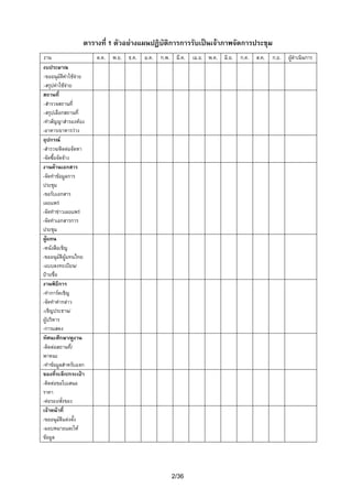 ตารางที่ 1 ตัวอยางแผนปฏิบัติการการรับเปนเจาภาพจัดการประชุม
งาน
งบประมาณ
-ขออนุมัติคาใชจาย
-สรุปคาใชจาย
สถานที่
-สํารวจสถานที่
-สรุปเลือกสถานที่
-ทําสัญญาสํารองหอง
-อาหาร/อาหารวาง
อุปกรณ
-สํารวจ/ติดตอจัดหา
-จัดซื้อจัดจาง
งานดานเอกสาร
-จัดทําขอมูลการ
ประชุม
-ขอรับเอกสาร
เผยแพร
-จัดทําขาวเผยแพร
-จัดทําเอกสารการ
ประชุม
ผูแทน
-หนังสือเชิญ
-ขออนุมัติผูแทนไทย
-แบบลงทะเบียน/
ปายชื่อ
งานพิธีการ
-ทําการดเชิญ
-จัดทําคํากลาว
-เชิญประธาน/
ผูบริหาร
-การแสดง
ทัศนะศึกษา/ดูงาน
-ติดตอสถานที่/
พาหนะ
-ทําขอมูลสําหรับแจก
ของที่ระลึก/กระเปา
-ติดตอขอใบเสนอ
ราคา
-ตอรอง/สั่งของ
เจาหนาที่
-ขออนุมัติแตงตั้ง
-มอบหมายและให
ขอมูล

ต.ค.

พ.ย. ธ.ค.

ม.ค.

ก.พ. มี.ค.

2/36

เม.ย. พ.ค. มิ.ย.

ก.ค.

ส.ค.

ก.ย.

ผูดําเนินการ

 