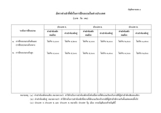 บัญชีหมายเลข ๓

อัตราคาเชาที่พักในการฝกอบรมในตางประเทศ
(บาท : วัน : คน)
ประเภท ก.
คาเชาหองพัก
คาเชาหองพักคู
คนเดียว

ประเภท ข.
คาเชาหองพัก
คาเชาหองพักคู
คนเดียว

ประเภท ค.
คาเชาหองพัก
คาเชาหองพักคู
คนเดียว

๑. การฝกอบรมระดับตนและ
การฝกอบรมระดับกลาง

ไมเกิน ๖,๐๐๐

ไมเกิน ๔,๒๐๐

ไมเกิน ๔,๐๐๐

ไมเกิน ๒,๘๐๐

ไมเกิน ๒,๔๐๐

ไมเกิน ๑,๗๐๐

๒. การฝกอบรมระดับสูง

ไมเกิน ๘,๐๐๐

ไมเกิน ๕,๖๐๐

ไมเกิน ๕,๖๐๐

ไมเกิน ๓,๙๐๐

ไมเกิน ๓,๖๐๐

ไมเกิน ๒,๕๐๐

ระดับการฝกอบรม

หมายเหตุ : (๑) คาเชาหองพักคนเดียว หมายความวา คาใชจายในการเชาหองพักหนึ่งหองทีสถานที่พักแรมเรียกเก็บกรณีที่ผูเชาเขาพักเพียงคนเดียว
่
(๒) คาเชาหองพักคู หมายความวา คาใชจายในการเชาหองพักทีสถานที่พักแรมเรียกเก็บกรณีที่ผูเชาเขาพักรวมกันตั้งแตสองคนขึนไป
่
้
(๓) ประเภท ก. ประเภท ข. และ ประเภท ค. หมายถึง ประเทศ รัฐ เมือง ตามบัญชีแนบทายบัญชีนี้

 