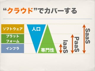 クラウド でカバーする
人口

専門性

PaaS

インフラ

IaaS

プラット
フォーム

SaaS

ソフトウェア

 