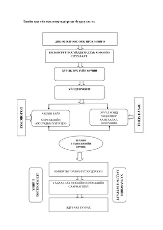 Эдийн засгийн өсөлтөөр ядуурлыг бууруулах нь

ДНБ ӨСӨЛТӨӨС ОРЖ ИРЭХ МӨНГӨ

БОЛОВСРУУЛАХ ҮЙЛДВЭР ДЭХЬ ХӨРӨНГӨ
ОРУУЛАЛТ

ХУУЛЬ ЭРХ ЗҮЙН ОРЧИН

ҮЙЛДВЭРЖИЛТ

МЭРГЭЖЛИЙН
АЖИЛЧДЫН ХЭРЭГЦЭЭ
НЭМЭГДЭНЭ.

ТЕХНИК
ТЕХНОЛОГИЙН
ОРЧИН

ҮНИЙН
ТОГТВОРЖИЛТ

ГАДААД ЗАХ ЗЭЭЛИЙН НӨЛӨӨЛЛИЙН
СААРМАГШИЛ

ЯДУУРАЛ БУУРАХ

ХАЛАМЖИЙН
ЗАРДЛЫН БУУРАЛТ

ИМПОРТЫГ ОРЛОХ БҮТЭЭГДЭХҮҮН

ЭРҮҮЛ МЭНД

БОЛОВСРОЛ

ЭРҮҮЛ МЭНД
ХӨДӨЛМӨР
ХАМГААЛАЛ,
НИЙГМИЙН
ҮЙЛЧИЛГЭЭНИЙ
СИСТЕМ

АЖЛЫН БАЙР

 