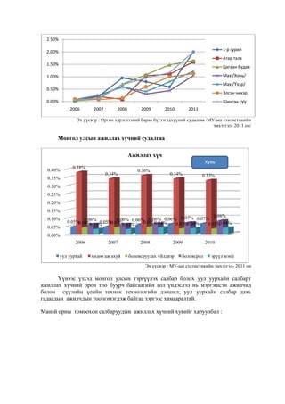 2.50%
1-р гурил

2.00%

Атар талх
1.50%

Цагаан будаа
Мах /Хонь/

1.00%

Мах /Үхэр/
0.50%

Элсэн чихэр

0.00%

Шингэн сүү
2006

2007

2008

2009

2010

2011

Эх үүсвэр : Өргөн хэрэглээний бараа бүтээгэдхүүний судалгаа /МУ-ын статистикийн
эмхэтгэл- 2011 он/

Монгол улсын ажиллах хүчний судалгаа
Ажиллах хүч
Хувь
0.40%

0.38%
0.34%

0.36%

0.34%

0.35%

0.33%

0.30%
0.25%
0.20%
0.15%
0.10%
0.05%

0.08%
0.06% 0.06% 0.07% 0.07%
0.05% 0.06% 0.05% 0.06% 0.06%
0.04%
0.04%
0.04%
0.04%
0.04%
0.04%
0.03%
0.03%
0.03%
0.03%

0.00%
2006
уул уурхай

2007
хөдөө аж ахуй

2008

2009

боловсруулах үйлдвэр

боловсрол

2010
эрүүл мэнд

Эх үүсвэр : МУ-ын статистикийн эмхэтгэл- 2011 он

Үүнээс үзхэд монгол улсын тэргүүлэх салбар болох уул уурхайн салбарт
ажиллах хүчний орон тоо буурч байгаагийн гол үндэслэл нь мэргэшсэн ажилчид
болон сүүлийн үеийн техник технологийн дэвшил, уул уурхайн салбар дахь
гадаадын ажилчдын тоо нэмэгдэж байгаа зэргээс хамааралтай.
Манай орны томоохон салбаруудын ажиллах хүчний хувийг харуулбал :

 