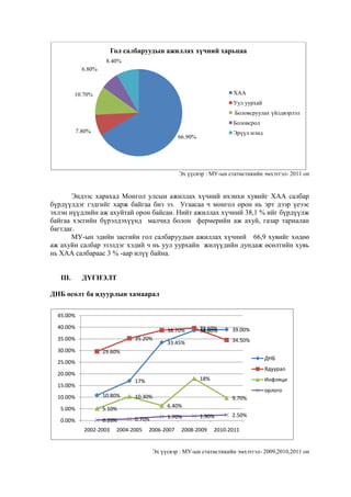 Гол салбаруудын ажиллах хүчний харьцаа
8.40%
6.80%

ХАА

10.70%

Уул уурхай
Боловсруулах үйлдвэрлэл
Боловсрол
7.80%

Эрүүл мэнд

66.90%

Эх үүсвэр : МУ-ын статистикийн эмхэтгэл- 2011 он

Эндээс харахад Монгол улсын ажиллах хүчний ихэнхи хувийг ХАА салбар
бүрдүүлдэг гэдгийг харж байгаа биз ээ. Угаасаа ч монгол орон нь эрт дээр үеээс
эхлэн нүүдлийн аж ахуйтай орон байсан. Нийт ажиллах хүчний 38,1 % ийг бүрдүүлж
байгаа хэсгийн бүрэлдэхүүнд малчид болон фермерийн аж ахуй, газар тариалан
багтдаг.
МУ-ын эдийн засгийн гол салбаруудын ажиллах хүчний 66,9 хувийг хөдөө
аж ахуйн салбар эзэлдэг хэдий ч нь уул уурхайн жилүүдийн дундаж өсөлтийн хувь
нь ХАА салбараас 3 % -аар илүү байна.

III.

ДҮГНЭЛТ

ДНБ өсөлт ба ядуурлын хамаарал
45.00%
40.00%

38.70%
35.20%

35.00%
30.00%

39.60%
38.60%

39.00%
34.50%

33.45%

29.60%
ДНБ

25.00%

Ядуурал

20.00%

18%

17%

15.00%
10.00%

10.80%

5.00%

0.20%

орлого

5.10%

0.00%

2002-2003

Инфляци

10.30%

9.70%
6.40%

0.70%

2004-2005

1.70%

2006-2007

1.90%

2008-2009

2.50%

2010-2011

Эх үүсвэр : МУ-ын статистикийн эмхэтгэл- 2009,2010,2011 он

 
