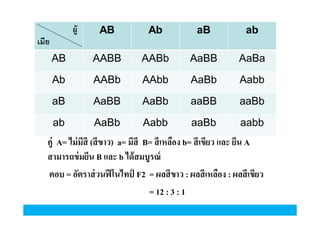 ผู้

AB

Ab

aB

ab

AB

AABB

AABb

AaBB

AaBa

Ab

AABb

AAbb

AaBb

Aabb

aB

AaBB

AaBb

aaBB

aaBb

ab

AaBb

Aabb

aaBb

aabb

เมีย

คู่ A= ไม่ มีสี (สี ขาว) a= มีสี B= สี เหลือง b= สี เขียว และ ยีน A
สามารถข่ มยีน B และ b ได้ สมบูรณ์
ตอบ = อัตราส่ วนฟี โนไทป์ F2 = ผลสี ขาว : ผลสี เหลือง : ผลสี เขียว
= 12 : 3 : 1

 
