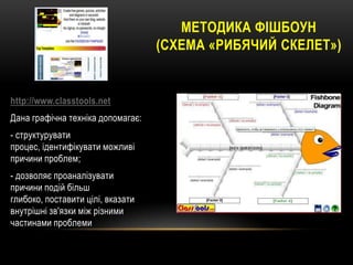 МЕТОДИКА ФІШБОУН
(СХЕМА «РИБЯЧИЙ СКЕЛЕТ»)

http://www.classtools.net
Дана графічна техніка допомагає:
- структурувати
процес, ідентифікувати можливі
причини проблем;
- дозволяє проаналізувати
причини подій більш
глибоко, поставити цілі, вказати
внутрішні зв'язки між різними
частинами проблеми

 