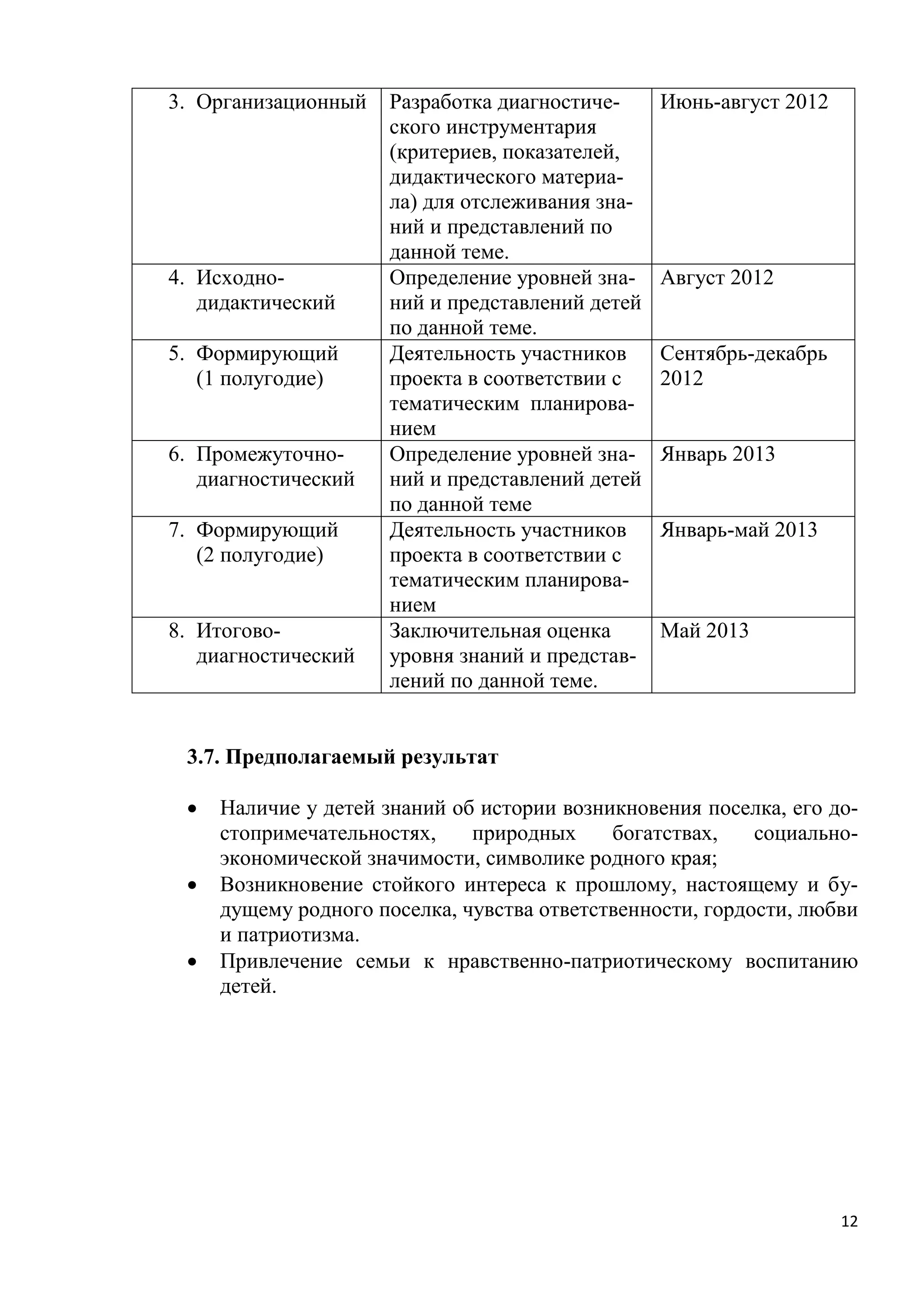 3. Организационный

4. Исходнодидактический
5. Формирующий
(1 полугодие)
6. Промежуточнодиагностический
7. Формирующий
(2 полугодие)
8. Итоговодиагностический

Разработка диагностического инструментария
(критериев, показателей,
дидактического материала) для отслеживания знаний и представлений по
данной теме.
Определение уровней знаний и представлений детей
по данной теме.
Деятельность участников
проекта в соответствии с
тематическим планированием
Определение уровней знаний и представлений детей
по данной теме
Деятельность участников
проекта в соответствии с
тематическим планированием
Заключительная оценка
уровня знаний и представлений по данной теме.

Июнь-август 2012

Август 2012
Сентябрь-декабрь
2012
Январь 2013
Январь-май 2013

Май 2013

3.7. Предполагаемый результат




Наличие у детей знаний об истории возникновения поселка, его достопримечательностях,
природных
богатствах,
социальноэкономической значимости, символике родного края;
Возникновение стойкого интереса к прошлому, настоящему и будущему родного поселка, чувства ответственности, гордости, любви
и патриотизма.
Привлечение семьи к нравственно-патриотическому воспитанию
детей.

12

 