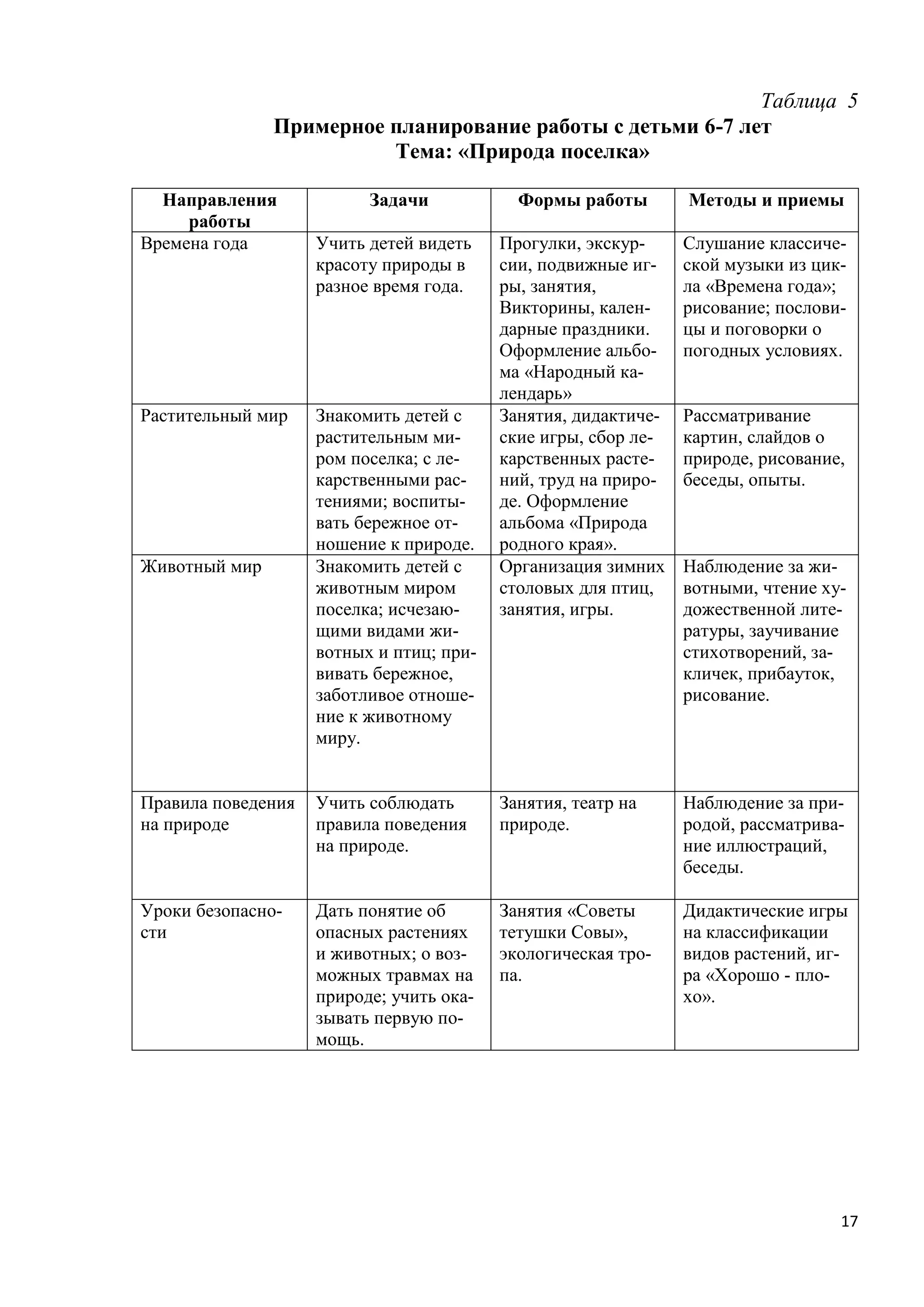 Таблица 5
Примерное планирование работы с детьми 6-7 лет
Тема: «Природа поселка»
Направления
работы
Времена года

Растительный мир

Животный мир

Задачи

Формы работы

Методы и приемы

Учить детей видеть
красоту природы в
разное время года.

Прогулки, экскурсии, подвижные игры, занятия,
Викторины, календарные праздники.
Оформление альбома «Народный календарь»
Занятия, дидактические игры, сбор лекарственных растений, труд на природе. Оформление
альбома «Природа
родного края».
Организация зимних
столовых для птиц,
занятия, игры.

Слушание классической музыки из цикла «Времена года»;
рисование; пословицы и поговорки о
погодных условиях.

Знакомить детей с
растительным миром поселка; с лекарственными растениями; воспитывать бережное отношение к природе.
Знакомить детей с
животным миром
поселка; исчезающими видами животных и птиц; прививать бережное,
заботливое отношение к животному
миру.

Рассматривание
картин, слайдов о
природе, рисование,
беседы, опыты.

Наблюдение за животными, чтение художественной литературы, заучивание
стихотворений, закличек, прибауток,
рисование.

Правила поведения
на природе

Учить соблюдать
правила поведения
на природе.

Занятия, театр на
природе.

Наблюдение за природой, рассматривание иллюстраций,
беседы.

Уроки безопасности

Дать понятие об
опасных растениях
и животных; о возможных травмах на
природе; учить оказывать первую помощь.

Занятия «Советы
тетушки Совы»,
экологическая тропа.

Дидактические игры
на классификации
видов растений, игра «Хорошо - плохо».

17

 