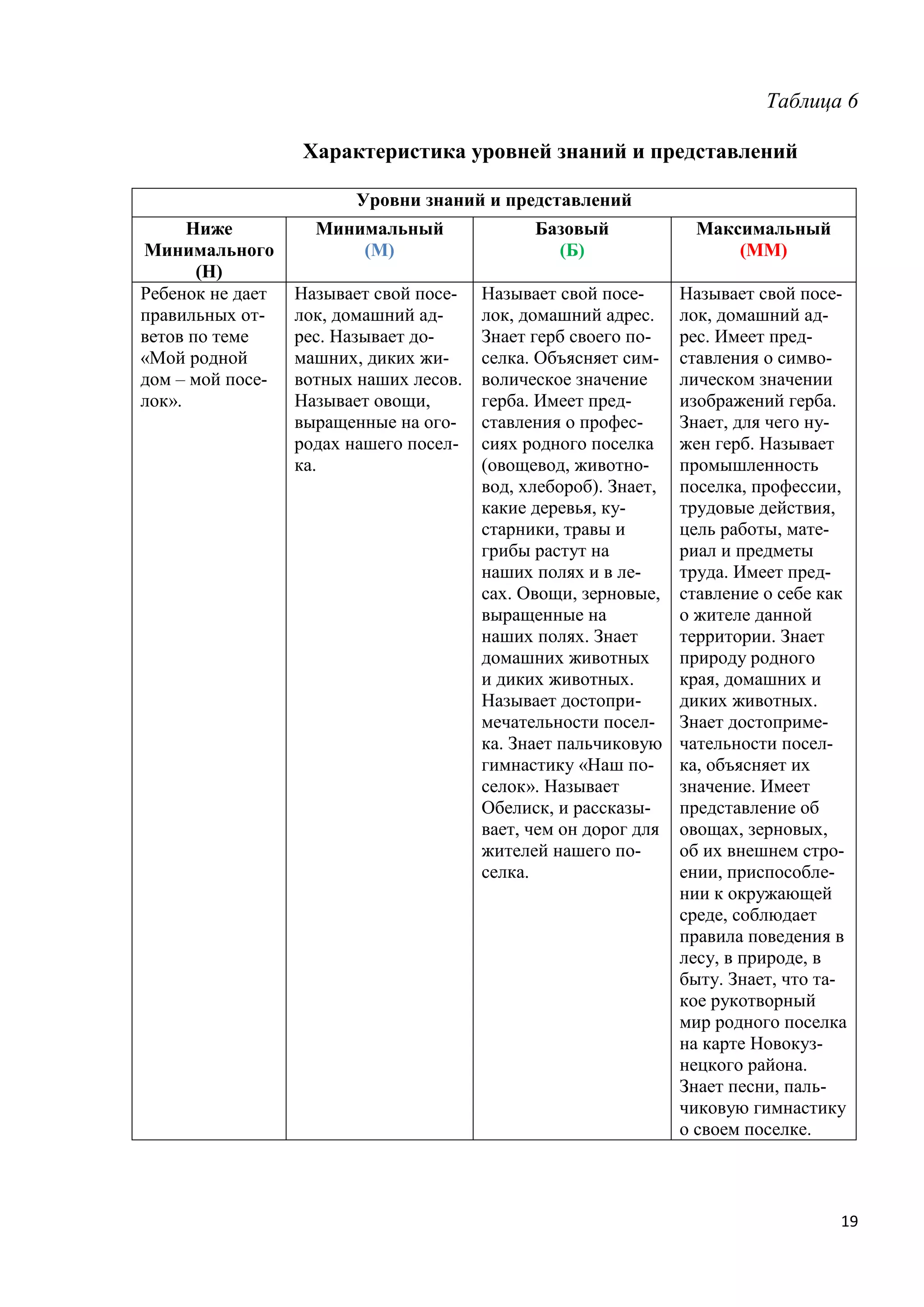 Таблица 6
Характеристика уровней знаний и представлений
Уровни знаний и представлений
Ниже
Минимального
(Н)
Ребенок не дает
правильных ответов по теме
«Мой родной
дом – мой поселок».

Минимальный
(М)

Базовый
(Б)

Максимальный
(ММ)

Называет свой поселок, домашний адрес. Называет домашних, диких животных наших лесов.
Называет овощи,
выращенные на огородах нашего поселка.

Называет свой поселок, домашний адрес.
Знает герб своего поселка. Объясняет символическое значение
герба. Имеет представления о профессиях родного поселка
(овощевод, животновод, хлебороб). Знает,
какие деревья, кустарники, травы и
грибы растут на
наших полях и в лесах. Овощи, зерновые,
выращенные на
наших полях. Знает
домашних животных
и диких животных.
Называет достопримечательности поселка. Знает пальчиковую
гимнастику «Наш поселок». Называет
Обелиск, и рассказывает, чем он дорог для
жителей нашего поселка.

Называет свой поселок, домашний адрес. Имеет представления о символическом значении
изображений герба.
Знает, для чего нужен герб. Называет
промышленность
поселка, профессии,
трудовые действия,
цель работы, материал и предметы
труда. Имеет представление о себе как
о жителе данной
территории. Знает
природу родного
края, домашних и
диких животных.
Знает достопримечательности поселка, объясняет их
значение. Имеет
представление об
овощах, зерновых,
об их внешнем строении, приспособлении к окружающей
среде, соблюдает
правила поведения в
лесу, в природе, в
быту. Знает, что такое рукотворный
мир родного поселка
на карте Новокузнецкого района.
Знает песни, пальчиковую гимнастику
о своем поселке.

19

 
