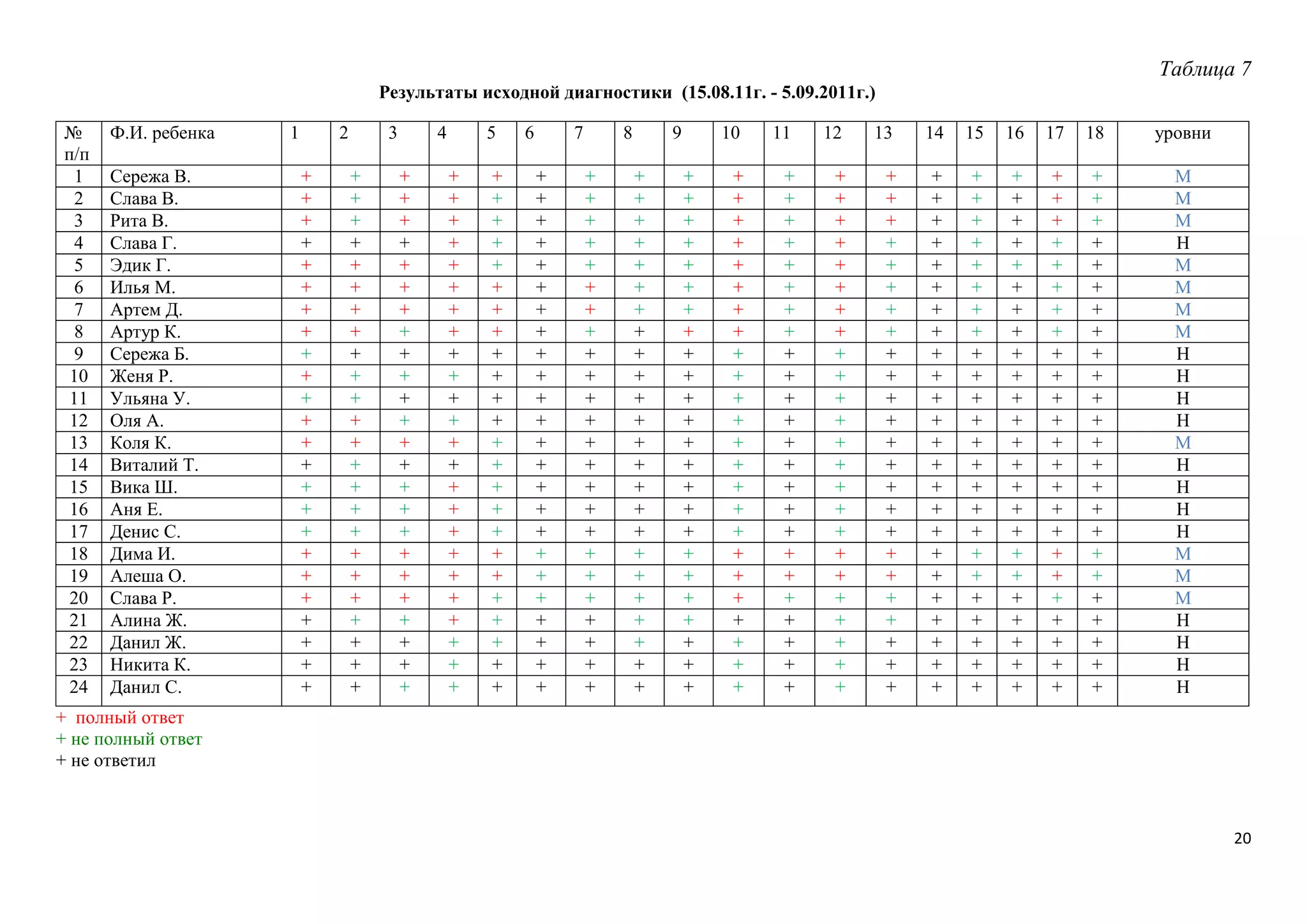 Таблица 7
Результаты исходной диагностики (15.08.11г. - 5.09.2011г.)
№
п/п
1
2
3
4
5
6
7
8
9
10
11
12
13
14
15
16
17
18
19
20
21
22
23
24

Ф.И. ребенка
Сережа В.
Слава В.
Рита В.
Слава Г.
Эдик Г.
Илья М.
Артем Д.
Артур К.
Сережа Б.
Женя Р.
Ульяна У.
Оля А.
Коля К.
Виталий Т.
Вика Ш.
Аня Е.
Денис С.
Дима И.
Алеша О.
Слава Р.
Алина Ж.
Данил Ж.
Никита К.
Данил С.

1

2
+
+
+
+
+
+
+
+
+
+
+
+
+
+
+
+
+
+
+
+
+
+
+
+

3
+
+
+
+
+
+
+
+
+
+
+
+
+
+
+
+
+
+
+
+
+
+
+
+

4
+
+
+
+
+
+
+
+
+
+
+
+
+
+
+
+
+
+
+
+
+
+
+
+

5
+
+
+
+
+
+
+
+
+
+
+
+
+
+
+
+
+
+
+
+
+
+
+
+

+
+
+
+
+
+
+
+
+
+
+
+
+
+
+
+
+
+
+
+
+
+
+
+

6

7
+
+
+
+
+
+
+
+
+
+
+
+
+
+
+
+
+
+
+
+
+
+
+
+

8
+
+
+
+
+
+
+
+
+
+
+
+
+
+
+
+
+
+
+
+
+
+
+
+

10

9
+
+
+
+
+
+
+
+
+
+
+
+
+
+
+
+
+
+
+
+
+
+
+
+

+
+
+
+
+
+
+
+
+
+
+
+
+
+
+
+
+
+
+
+
+
+
+
+

11

12

13

14

15

16

17

18

уровни

+
+
+
+
+
+
+
+
+
+
+
+
+
+
+
+
+
+
+
+
+
+
+
+

+
+
+
+
+
+
+
+
+
+
+
+
+
+
+
+
+
+
+
+
+
+
+
+

+
+
+
+
+
+
+
+
+
+
+
+
+
+
+
+
+
+
+
+
+
+
+
+

+
+
+
+
+
+
+
+
+
+
+
+
+
+
+
+
+
+
+
+
+
+
+
+

+
+
+
+
+
+
+
+
+
+
+
+
+
+
+
+
+
+
+
+
+
+
+
+

+
+
+
+
+
+
+
+
+
+
+
+
+
+
+
+
+
+
+
+
+
+
+
+

+
+
+
+
+
+
+
+
+
+
+
+
+
+
+
+
+
+
+
+
+
+
+
+

+
+
+
+
+
+
+
+
+
+
+
+
+
+
+
+
+
+
+
+
+
+
+
+

+
+
+
+
+
+
+
+
+
+
+
+
+
+
+
+
+
+
+
+
+
+
+
+

М
М
М
Н
М
М
М
М
Н
Н
Н
Н
М
Н
Н
Н
Н
М
М
М
Н
Н
Н
Н

+ полный ответ
+ не полный ответ
+ не ответил

20

 