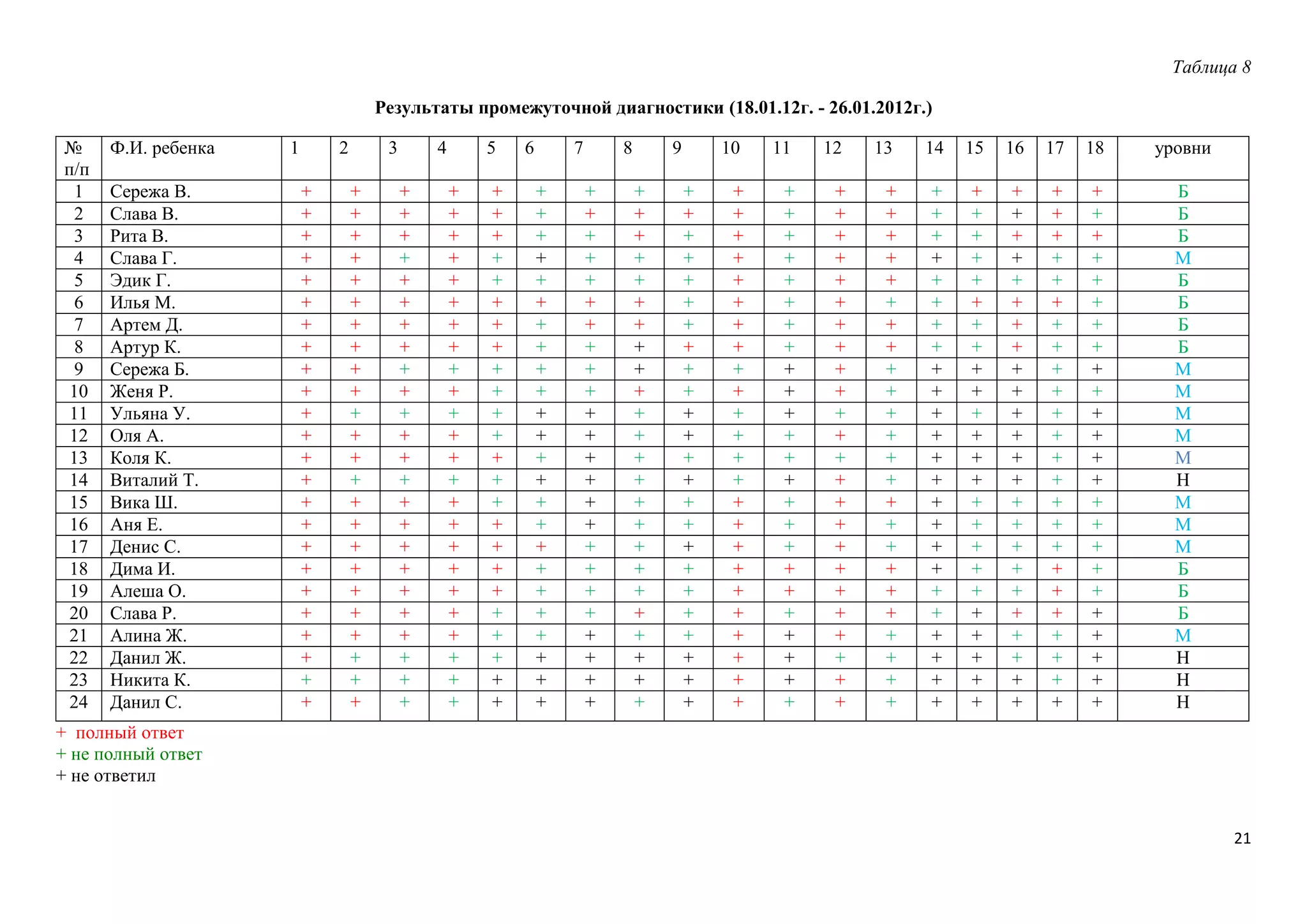 Таблица 8
Результаты промежуточной диагностики (18.01.12г. - 26.01.2012г.)
№
п/п
1
2
3
4
5
6
7
8
9
10
11
12
13
14
15
16
17
18
19
20
21
22
23
24

Ф.И. ребенка
Сережа В.
Слава В.
Рита В.
Слава Г.
Эдик Г.
Илья М.
Артем Д.
Артур К.
Сережа Б.
Женя Р.
Ульяна У.
Оля А.
Коля К.
Виталий Т.
Вика Ш.
Аня Е.
Денис С.
Дима И.
Алеша О.
Слава Р.
Алина Ж.
Данил Ж.
Никита К.
Данил С.

1

2
+
+
+
+
+
+
+
+
+
+
+
+
+
+
+
+
+
+
+
+
+
+
+
+

3
+
+
+
+
+
+
+
+
+
+
+
+
+
+
+
+
+
+
+
+
+
+
+
+

4
+
+
+
+
+
+
+
+
+
+
+
+
+
+
+
+
+
+
+
+
+
+
+
+

5
+
+
+
+
+
+
+
+
+
+
+
+
+
+
+
+
+
+
+
+
+
+
+
+

+
+
+
+
+
+
+
+
+
+
+
+
+
+
+
+
+
+
+
+
+
+
+
+

6

7
+
+
+
+
+
+
+
+
+
+
+
+
+
+
+
+
+
+
+
+
+
+
+
+

8
+
+
+
+
+
+
+
+
+
+
+
+
+
+
+
+
+
+
+
+
+
+
+
+

10

9
+
+
+
+
+
+
+
+
+
+
+
+
+
+
+
+
+
+
+
+
+
+
+
+

+
+
+
+
+
+
+
+
+
+
+
+
+
+
+
+
+
+
+
+
+
+
+
+

11

12

13

14

15

16

17

18

уровни

+
+
+
+
+
+
+
+
+
+
+
+
+
+
+
+
+
+
+
+
+
+
+
+

+
+
+
+
+
+
+
+
+
+
+
+
+
+
+
+
+
+
+
+
+
+
+
+

+
+
+
+
+
+
+
+
+
+
+
+
+
+
+
+
+
+
+
+
+
+
+
+

+
+
+
+
+
+
+
+
+
+
+
+
+
+
+
+
+
+
+
+
+
+
+
+

+
+
+
+
+
+
+
+
+
+
+
+
+
+
+
+
+
+
+
+
+
+
+
+

+
+
+
+
+
+
+
+
+
+
+
+
+
+
+
+
+
+
+
+
+
+
+
+

+
+
+
+
+
+
+
+
+
+
+
+
+
+
+
+
+
+
+
+
+
+
+
+

+
+
+
+
+
+
+
+
+
+
+
+
+
+
+
+
+
+
+
+
+
+
+
+

+
+
+
+
+
+
+
+
+
+
+
+
+
+
+
+
+
+
+
+
+
+
+
+

Б
Б
Б
М
Б
Б
Б
Б
М
М
М
М
М
Н
М
М
М
Б
Б
Б
М
Н
Н
Н

+ полный ответ
+ не полный ответ
+ не ответил
21

 