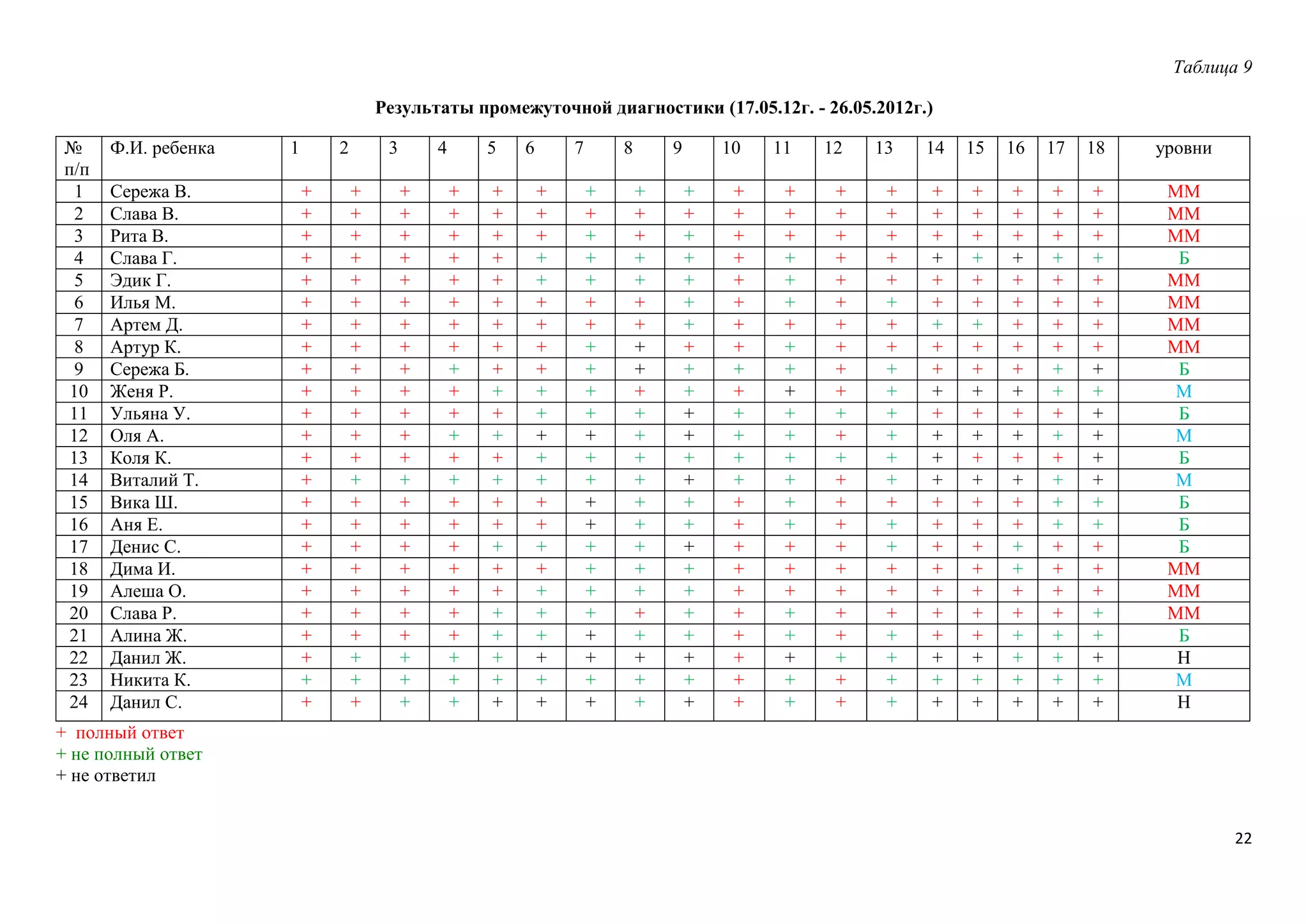 Таблица 9
Результаты промежуточной диагностики (17.05.12г. - 26.05.2012г.)
№
п/п
1
2
3
4
5
6
7
8
9
10
11
12
13
14
15
16
17
18
19
20
21
22
23
24

Ф.И. ребенка
Сережа В.
Слава В.
Рита В.
Слава Г.
Эдик Г.
Илья М.
Артем Д.
Артур К.
Сережа Б.
Женя Р.
Ульяна У.
Оля А.
Коля К.
Виталий Т.
Вика Ш.
Аня Е.
Денис С.
Дима И.
Алеша О.
Слава Р.
Алина Ж.
Данил Ж.
Никита К.
Данил С.

1

2
+
+
+
+
+
+
+
+
+
+
+
+
+
+
+
+
+
+
+
+
+
+
+
+

3
+
+
+
+
+
+
+
+
+
+
+
+
+
+
+
+
+
+
+
+
+
+
+
+

4
+
+
+
+
+
+
+
+
+
+
+
+
+
+
+
+
+
+
+
+
+
+
+
+

5
+
+
+
+
+
+
+
+
+
+
+
+
+
+
+
+
+
+
+
+
+
+
+
+

+
+
+
+
+
+
+
+
+
+
+
+
+
+
+
+
+
+
+
+
+
+
+
+

6

7
+
+
+
+
+
+
+
+
+
+
+
+
+
+
+
+
+
+
+
+
+
+
+
+

8
+
+
+
+
+
+
+
+
+
+
+
+
+
+
+
+
+
+
+
+
+
+
+
+

10

9
+
+
+
+
+
+
+
+
+
+
+
+
+
+
+
+
+
+
+
+
+
+
+
+

+
+
+
+
+
+
+
+
+
+
+
+
+
+
+
+
+
+
+
+
+
+
+
+

11

12

13

14

15

16

17

18

уровни

+
+
+
+
+
+
+
+
+
+
+
+
+
+
+
+
+
+
+
+
+
+
+
+

+
+
+
+
+
+
+
+
+
+
+
+
+
+
+
+
+
+
+
+
+
+
+
+

+
+
+
+
+
+
+
+
+
+
+
+
+
+
+
+
+
+
+
+
+
+
+
+

+
+
+
+
+
+
+
+
+
+
+
+
+
+
+
+
+
+
+
+
+
+
+
+

+
+
+
+
+
+
+
+
+
+
+
+
+
+
+
+
+
+
+
+
+
+
+
+

+
+
+
+
+
+
+
+
+
+
+
+
+
+
+
+
+
+
+
+
+
+
+
+

+
+
+
+
+
+
+
+
+
+
+
+
+
+
+
+
+
+
+
+
+
+
+
+

+
+
+
+
+
+
+
+
+
+
+
+
+
+
+
+
+
+
+
+
+
+
+
+

+
+
+
+
+
+
+
+
+
+
+
+
+
+
+
+
+
+
+
+
+
+
+
+

ММ
ММ
ММ
Б
ММ
ММ
ММ
ММ
Б
М
Б
М
Б
М
Б
Б
Б
ММ
ММ
ММ
Б
Н
М
Н

+ полный ответ
+ не полный ответ
+ не ответил
22

 