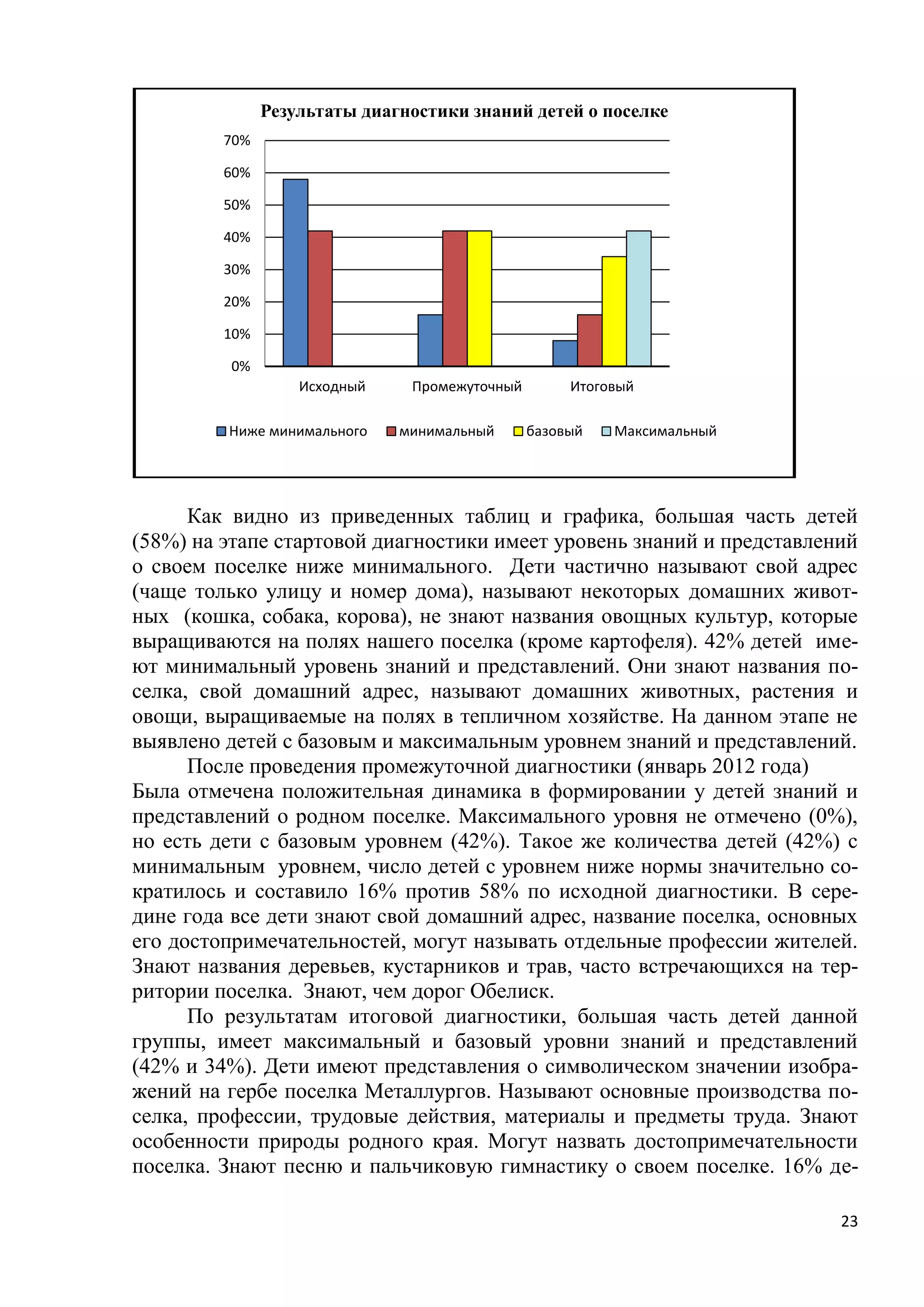 Результаты диагностики знаний детей о поселке
70%
60%
50%
40%
30%
20%
10%
0%
Исходный
Ниже минимального

Промежуточный
минимальный

Итоговый
базовый

Максимальный

Как видно из приведенных таблиц и графика, большая часть детей
(58%) на этапе стартовой диагностики имеет уровень знаний и представлений
о своем поселке ниже минимального. Дети частично называют свой адрес
(чаще только улицу и номер дома), называют некоторых домашних животных (кошка, собака, корова), не знают названия овощных культур, которые
выращиваются на полях нашего поселка (кроме картофеля). 42% детей имеют минимальный уровень знаний и представлений. Они знают названия поселка, свой домашний адрес, называют домашних животных, растения и
овощи, выращиваемые на полях в тепличном хозяйстве. На данном этапе не
выявлено детей с базовым и максимальным уровнем знаний и представлений.
После проведения промежуточной диагностики (январь 2012 года)
Была отмечена положительная динамика в формировании у детей знаний и
представлений о родном поселке. Максимального уровня не отмечено (0%),
но есть дети с базовым уровнем (42%). Такое же количества детей (42%) с
минимальным уровнем, число детей с уровнем ниже нормы значительно сократилось и составило 16% против 58% по исходной диагностики. В середине года все дети знают свой домашний адрес, название поселка, основных
его достопримечательностей, могут называть отдельные профессии жителей.
Знают названия деревьев, кустарников и трав, часто встречающихся на территории поселка. Знают, чем дорог Обелиск.
По результатам итоговой диагностики, большая часть детей данной
группы, имеет максимальный и базовый уровни знаний и представлений
(42% и 34%). Дети имеют представления о символическом значении изображений на гербе поселка Металлургов. Называют основные производства поселка, профессии, трудовые действия, материалы и предметы труда. Знают
особенности природы родного края. Могут назвать достопримечательности
поселка. Знают песню и пальчиковую гимнастику о своем поселке. 16% де23

 