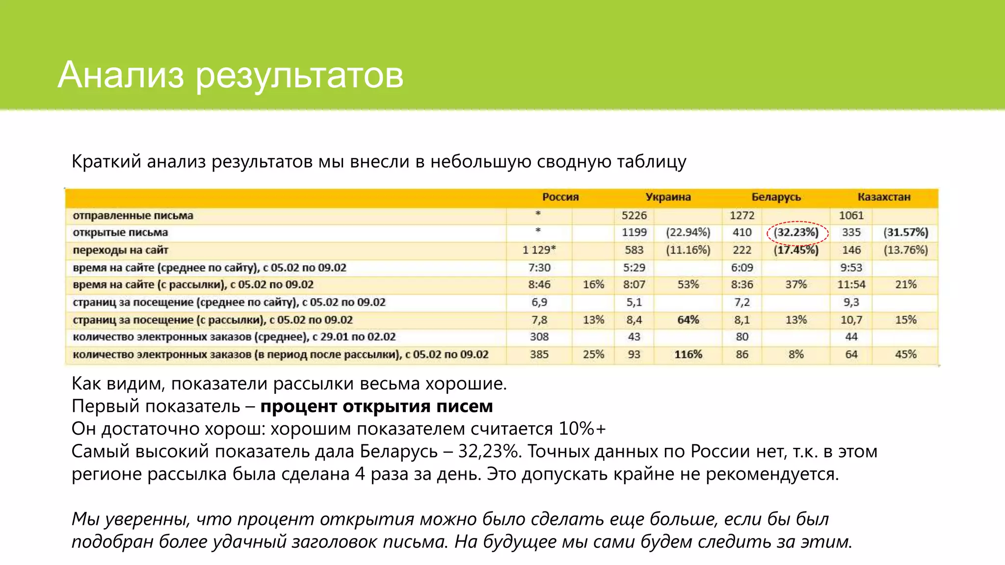 Анализ результатов
Краткий анализ результатов мы внесли в небольшую сводную таблицу

Как видим, показатели рассылки весьма хорошие.
Первый показатель – процент открытия писем
Он достаточно хорош: хорошим показателем считается 10%+
Самый высокий показатель дала Беларусь – 32,23%. Точных данных по России нет, т.к. в этом
регионе рассылка была сделана 4 раза за день. Это допускать крайне не рекомендуется.
Мы уверенны, что процент открытия можно было сделать еще больше, если бы был
подобран более удачный заголовок письма. На будущее мы сами будем следить за этим.

 