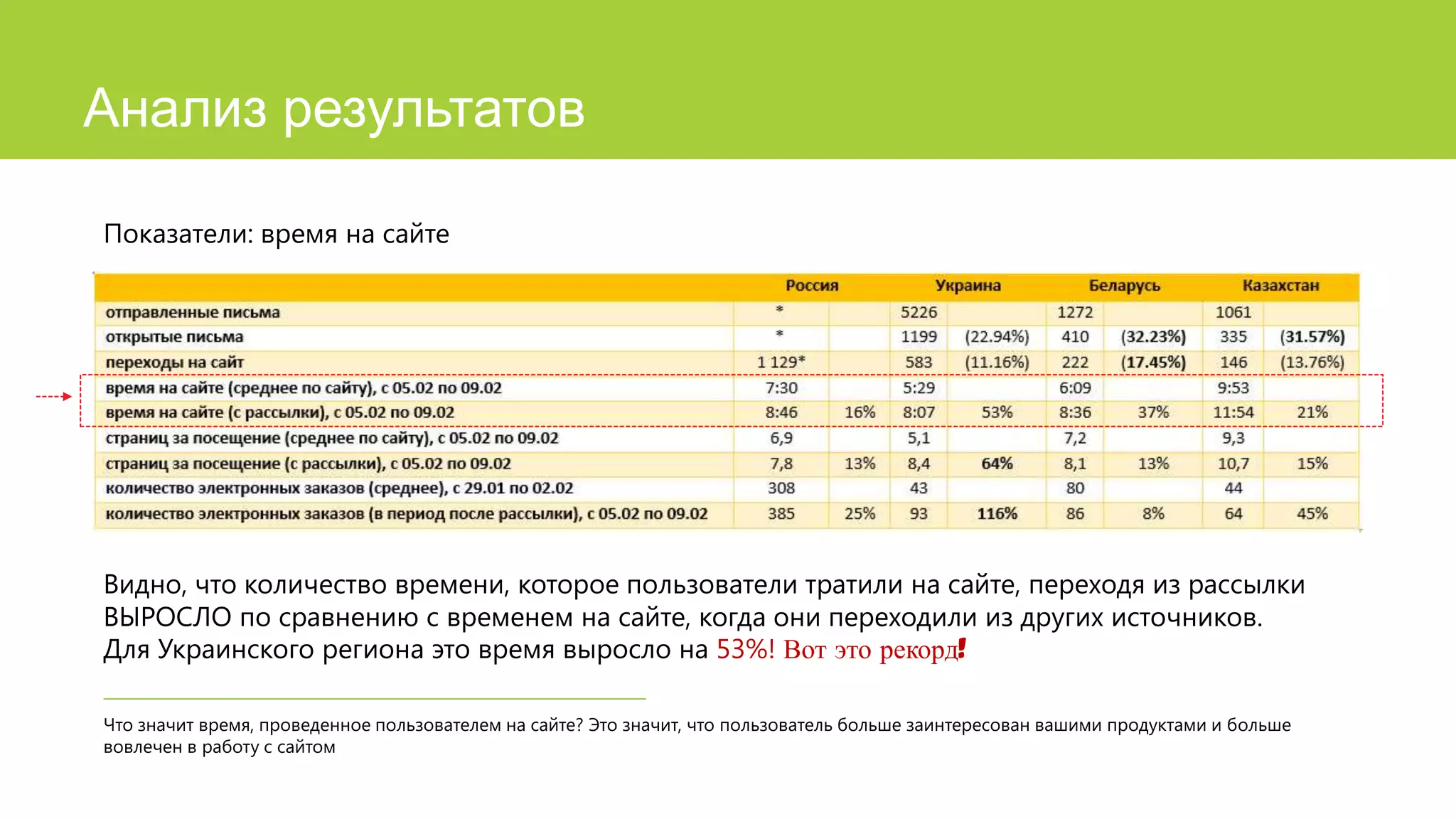 Анализ результатов
Показатели: время на сайте

Видно, что количество времени, которое пользователи тратили на сайте, переходя из рассылки
ВЫРОСЛО по сравнению с временем на сайте, когда они переходили из других источников.
Для Украинского региона это время выросло на 53%! Вот это рекорд!
Что значит время, проведенное пользователем на сайте? Это значит, что пользователь больше заинтересован вашими продуктами и больше
вовлечен в работу с сайтом

 