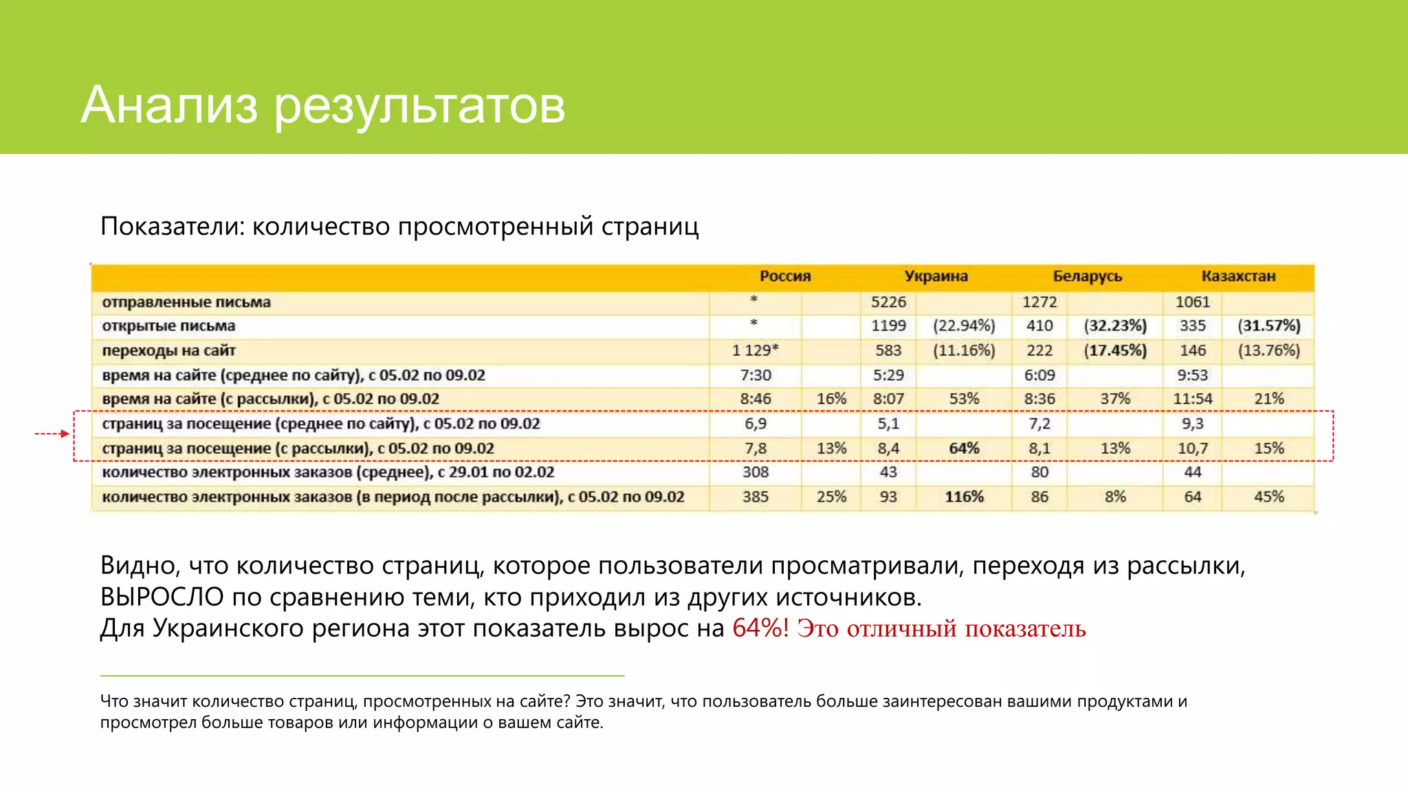 Анализ результатов
Показатели: количество просмотренный страниц

Видно, что количество страниц, которое пользователи просматривали, переходя из рассылки,
ВЫРОСЛО по сравнению теми, кто приходил из других источников.
Для Украинского региона этот показатель вырос на 64%! Это отличный показатель
Что значит количество страниц, просмотренных на сайте? Это значит, что пользователь больше заинтересован вашими продуктами и
просмотрел больше товаров или информации о вашем сайте.

 