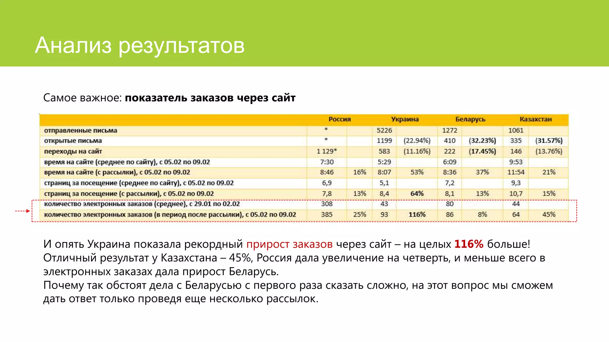 Анализ результатов
Самое важное: показатель заказов через сайт

И опять Украина показала рекордный прирост заказов через сайт – на целых 116% больше!
Отличный результат у Казахстана – 45%, Россия дала увеличение на четверть, и меньше всего в
электронных заказах дала прирост Беларусь.
Почему так обстоят дела с Беларусью с первого раза сказать сложно, на этот вопрос мы сможем
дать ответ только проведя еще несколько рассылок.

 