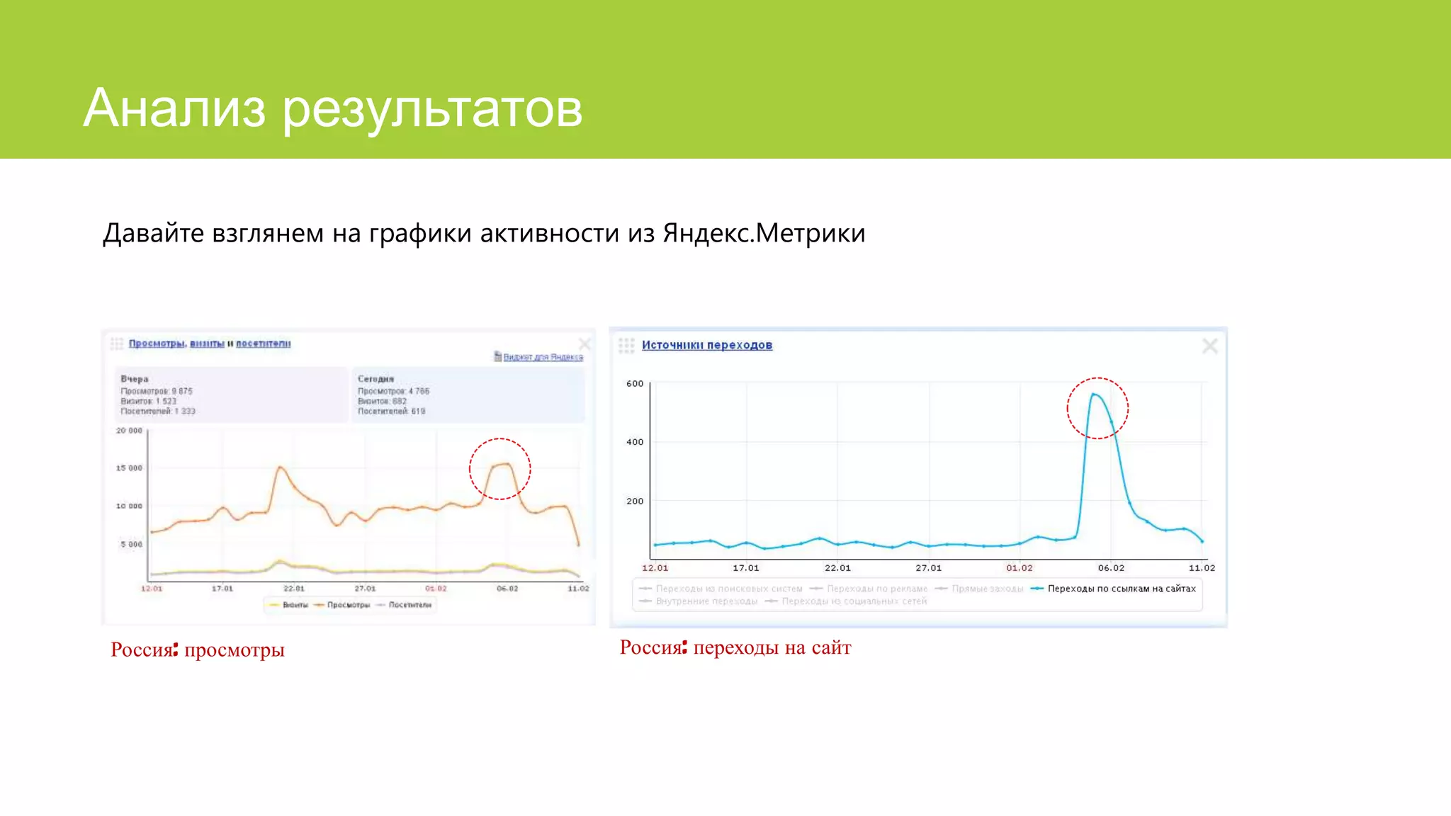 Анализ результатов
Давайте взглянем на графики активности из Яндекс.Метрики

Россия: просмотры

Россия: переходы на сайт

 