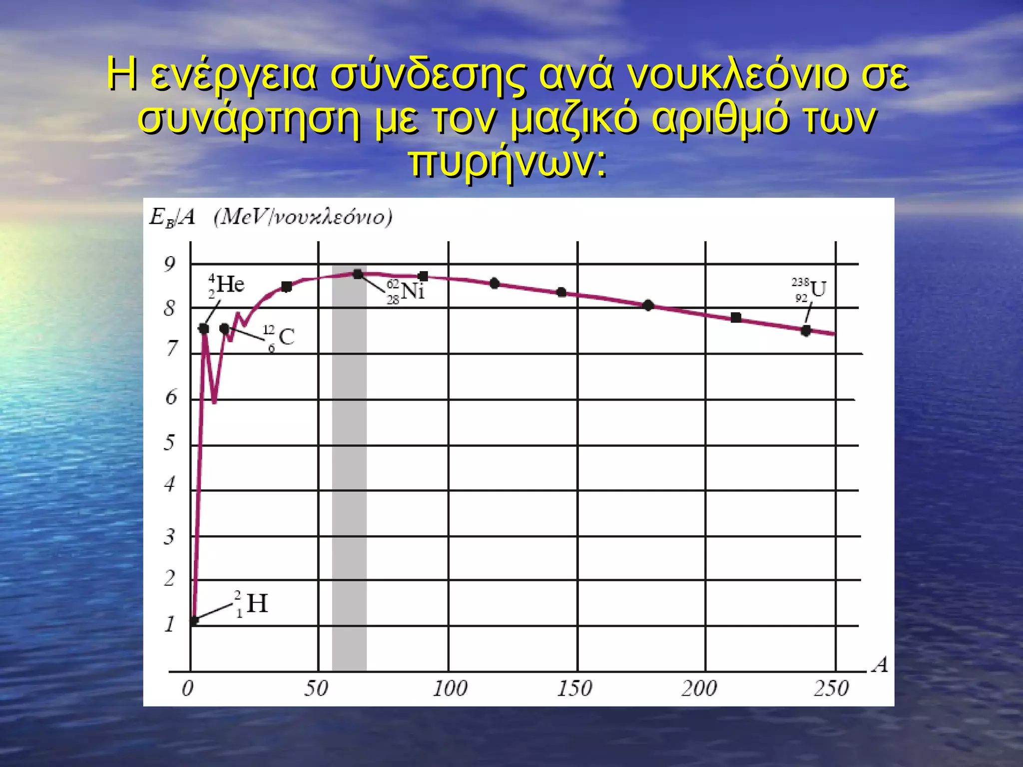 Η ενέργεια σύνδεσης ανά νουκλεόνιο σε
συνάρτηση με τον μαζικό αριθμό των
πυρήνων:

 