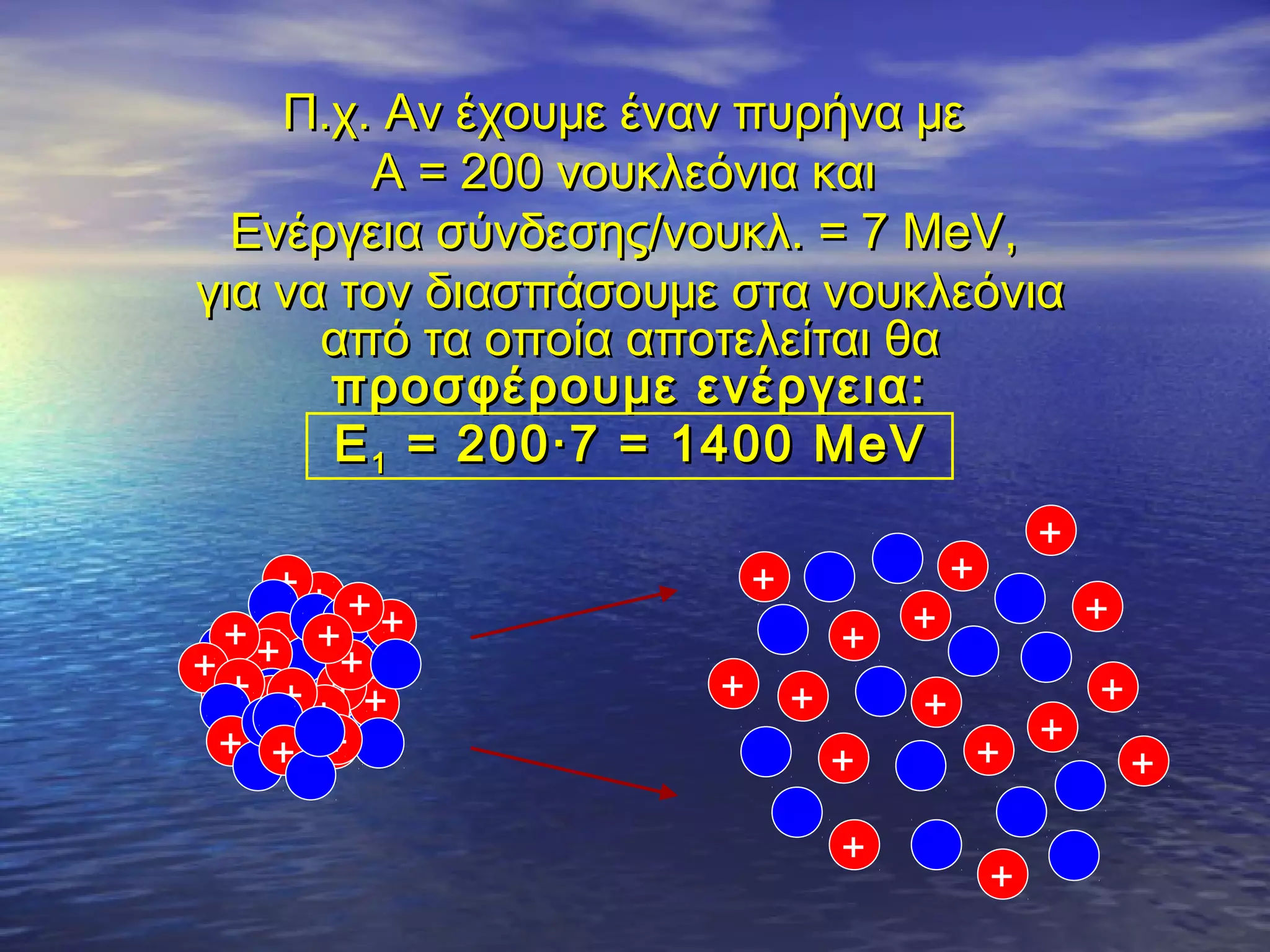 Π.χ. Αν έχουμε έναν πυρήνα με
Α = 200 νουκλεόνια και
Ενέργεια σύνδεσης/νουκλ. = 7 ΜeV,
για να τον διασπάσουμε στα νουκλεόνια
από τα οποία αποτελείται θα
προσφέρουμε ενέργεια:
Ε 1 = 200 · 7 = 1400 MeV
++
+
+ ++
+
+ +++ ++
+
++
+
+ + +

+

+
+
+

+

+

+

+
+

+
+

+
+

+

+
+

+
+++ +
+
+++
+++

 