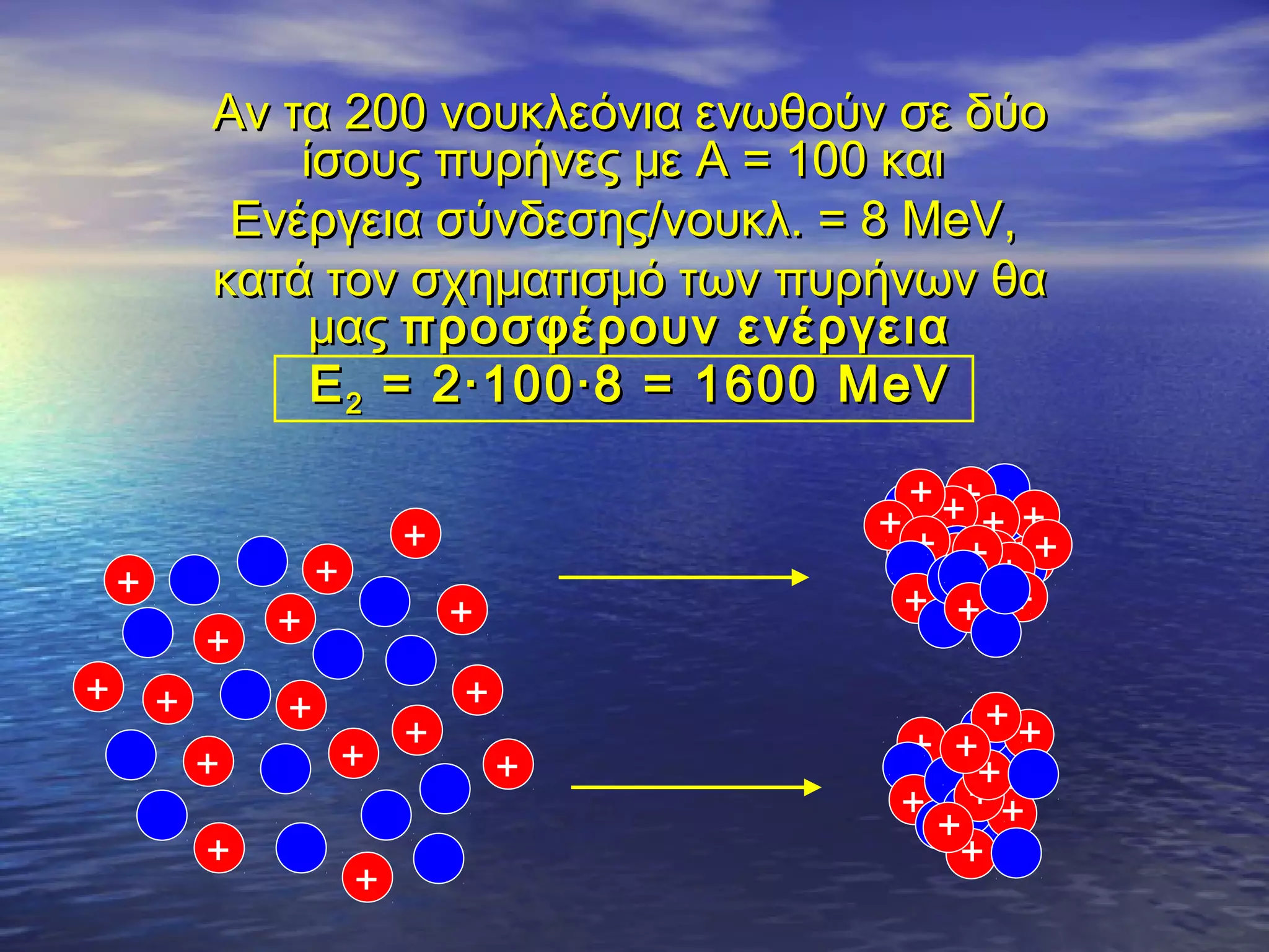 Αν τα 200 νουκλεόνια ενωθούν σε δύο
ίσους πυρήνες με Α = 100 και
Ενέργεια σύνδεσης/νουκλ. = 8 ΜeV,
κατά τον σχηματισμό των πυρήνων θα
μας προσφέρουν ενέργεια
Ε 2 = 2 · 100 · 8 = 1600 MeV

+

+
+

+
+

+
+

+

+
+

+
+++
+
+++

+

+
+++

+
+

+

+

+

+
++
+ +++ ++
+
++
+
+ + +

++
+ +

 