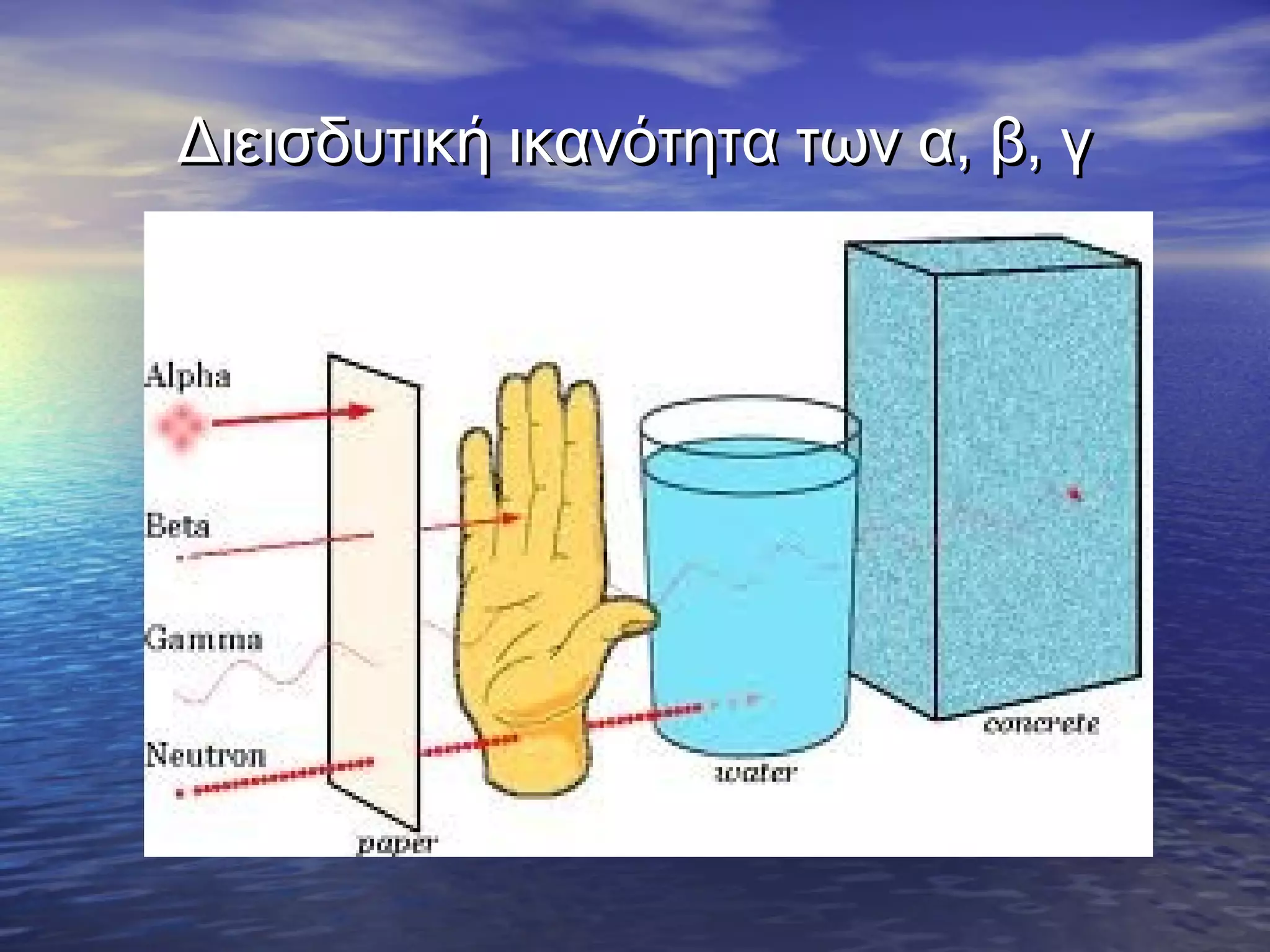 Διεισδυτική ικανότητα των α, β, γ

 