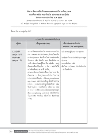 ข้อแนะนำการเคลื่อนไหวออกแรง/ออกกำลังกายเพื่อสุขภาพ
และเพื่อการจัดการลดน้ำหนัก ลดรอบเอวตามกลุ่มวัย



ที่เหมาะสมสำหรับคนไทย พ.ศ. 2553 
(2010Recommendations of Physical Activity / Exercise for Health 
and Weight Management to Reduce Waist in Appropriate Age for Thai People)


ข้อแนะนำฯ ตามกลุ่มวัย ดังนี้
การเคลื่อนไหวออกแรง/ออกกำลังกาย
กลุ่มวัย
1. กลุ่มเด็ก 
(อายุ 6-12 ปี)
และเยาวชน
(อายุ 13-17ปี)


28

แนวทางการดำเนินงาน

เพื่อสุขภาพ(Health)

เพื่อการจัดการลดน้ำหนัก 
ลดรอบเอว(Wt .Management)

*ควรทำกิจกรรมเคลื่อนไหวออกแรง/ออกกำลัง
กาย ผสมผสานหลากหลายรู ป แบบโดยเน้ น
ความสนุกสนาน ต่อเนื่องด้วยความหนักระดับ
ปานกลาง (เช่น เดินเร็ว  และ ต้องทำกิจกรรม
จนถึงระดับหนัก/จนรู้สึกเหนื่อย เช่นวิ่ง รวมอยู่
ด้วยอย่างน้อยสัปดาห์ละ 3 วัน) รวมกันให้ได้
อย่างน้อยวันละ 60 นาที ทุกวัน 
(สามารถทำสะสมได้อย่างน้อยครั้งละ 10 นาที)
(โดยรวม 1. กิ จ กรรมออกกำลั ง สร้ า งความ

แข็งแรงของกล้ามเนื้อ (Muscle-strengthening
activities) แบบมี แ รงต้ า นเพื่ อ สร้ า งความ

แข็ ง แรง อดทนของกล้ า มเนื้ อ มั ดใหญ่ (เช่ น

ปี น ป่ า ย/ห้ อ ยโหน/ดั น พื้ น เป็ น ต้ น ) และ

2. กิ จ กรรมสร้ า งความแข็ ง แรงของกระดู ก
(Bone-strengthening activities) (เช่นกระโดด/
วิ่ง/เล่นกีฬา เป็นต้น) อย่างน้อย สัปดาห์ละ

3 วัน)


*ต้องทำควบคู่กับการจัดการอาหาร

*เหมือนข้อแนะนำฯเพื่อสุขภาพทุก
ประการ
*และเพิ่มกิจกรรมคือ
เด็ กไม่ ค วรนั่ ง เฉยๆ ติ ด ต่ อ กั น เกิ น    
2 ชั่วโมงต่อวัน





“โครงการสนองน้ำพระราชหฤทัยในหลวง ทรงห่วงใยสุขภาพประชาชน”
เพื่อถวายเป็นพระราชกุศล แด่พระบาทสมเด็จพระเจ้าอยู่หัว เนื่องในโอกาสที่จะทรงเจริญพระชนมพรรษา ๘๔ พรรษา ๕ ธันวาคม ๒๕๕๔

 