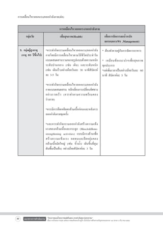 การเคลื่อนไหวออกแรง/ออกกำลังกาย(ต่อ)
การเคลื่อนไหวออกแรง/ออกกำลังกาย
กลุ่มวัย

3. กลุ่มผู้สูงอายุ 
 *ควรทำกิจกรรมเคลื่อนไหวออกแรง/ออกกำลัง
(อายุ 60 ปีขึ้นไป) กายโดยมีการเคลื่อนไหวตามวิถีชีวิตประจำวัน
แบบผสมผสานรวมหลายรูปแบบด้วยความหนัก
ระดับปานกลาง (เช่น เดิน) และระดับหนัก

(เช่น เดินเร็ว)อย่างน้อยวันละ 30 นาทีสัปดาห์
ละ 3-5 วัน

*ควรทำกิจกรรมเคลื่อนไหวออกแรง/ออกกำลัง
กายแบบผสมผสาน หลีกเลี่ยงการเปลี่ยนทิศทาง
อย่ า งรวดเร็ ว (ควรทำตามความพร้ อ มของ
ร่างกาย)

*ควรมีการยืดเหยียดกล้ามเนื้อก่อนและหลังการ
ออกกำลังกายทุกครั้ง

*และควรทำกิจกรรมออกกำลังสร้างความแข็ง
แรงของกล้ามเนื้อและกระดูก (Muscle&Bonestrengthening activities) แบบมีแรงต้านเพื่อ
สร้ า งความแข็ ง แรง อดทนและยื ด หยุ่ น ของ
กล้ามเนื้อมัดใหญ่ (เช่น หิ้วน้ำ/ เดินขึ้นที่สูง/
ดันพื้นเป็นต้น) อย่างน้อยสัปดาห์ละ 3 วัน 
	

30

แนวทางการดำเนินงาน

เพื่อการจัดการลดน้ำหนัก 
ลดรอบเอว(Wt .Management)

เพื่อสุขภาพ(Health)

* ต้องทำควบคู่กับการจัดการอาหาร

* เหมื อ นข้ อ แนะนำฯเพื่ อ สุ ข ภาพ

ทุกประการ
*แต่เพิ่มเวลาเป็นอย่างน้อยวันละ 60
นาที สัปดาห์ละ 5 วัน


“โครงการสนองน้ำพระราชหฤทัยในหลวง ทรงห่วงใยสุขภาพประชาชน”
เพื่อถวายเป็นพระราชกุศล แด่พระบาทสมเด็จพระเจ้าอยู่หัว เนื่องในโอกาสที่จะทรงเจริญพระชนมพรรษา ๘๔ พรรษา ๕ ธันวาคม ๒๕๕๔

 