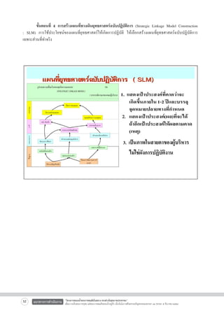 ขั้นตอนที่ 4 การสร้างแผนที่ทางเดินยุทธศาสตร์ฉบับปฏิบัติการ (Strategic Linkage Model Construction
: SLM) การใช้ประโยชน์ของแผนที่ยุทธศาสตร์ให้เกิดการปฏิบัติ ให้เลือกสร้างแผนที่ยุทธศาสตร์ฉบับปฏิบัติการ
เฉพาะส่วนที่ทำจริง




52

แนวทางการดำเนินงาน

“โครงการสนองน้ำพระราชหฤทัยในหลวง ทรงห่วงใยสุขภาพประชาชน”
เพื่อถวายเป็นพระราชกุศล แด่พระบาทสมเด็จพระเจ้าอยู่หัว เนื่องในโอกาสที่จะทรงเจริญพระชนมพรรษา ๘๔ พรรษา ๕ ธันวาคม ๒๕๕๔

 