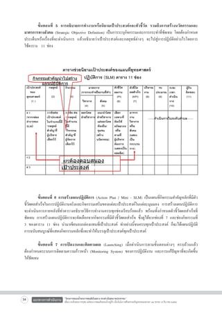 ขั้นตอนที่ 5 การอธิบายการทำงานหรือนิยามเป้าประสงค์และตัวชี้วัด รวมถึงการสร้างนวัตกรรมและ
มาตรการทางสังคม (Strategic Objective Definition) เป็นการระบุกิจกรรมและการกระทำที่ชัดเจน โดยต้องกำหนด
ประเด็นหรือเรื่องที่จะดำเนินการ แล้วอธิบายว่าเป้าประสงค์และกลยุทธ์ต่างๆ จะไปสู่การปฏิบัติอย่างไรโดยการ

ใช้ตาราง 11 ช่อง


	
ขั้นตอนที่ 6 การสร้างแผนปฏิบัติการ (Action Plan / Mini - SLM) เป็นแผนที่กิจกรรมสำคัญหลักที่มีตัว
ชี้วัดผลสำเร็จในการปฏิบัติงานจริงและกิจกรรมเสริมของแต่ละเป้าประสงค์ในแต่ละมุมมอง การสร้างแผนปฏิบัติการ
จะดำเนินการภายหลังที่ทำตารางอธิบายวิธีการทำงานครบทุกช่องเรียบร้อยแล้ว พร้อมทั้งกำหนดตัวชี้วัดผลสำเร็จที่
ชัดเจน การสร้างแผนปฏิบัติการจะคัดเลือกจากกิจกรรมที่มีตัวชี้วัดผลสำเร็จ ซึ่งดูได้จากช่องที่ 7 และช่องกิจกรรมที่
3 ของตาราง 11 ช่อง นำมาเขียนลงกล่องแทนที่เป้าประสงค์ ทำอย่างนี้จนครบทุกเป้าประสงค์ ก็จะได้แผนปฏิบัติ
การฉบับสมบูรณ์ที่แสดงกิจกรรมหลักซึ่งจะทำให้บรรลุเป้าประสงค์ทุกเป้าประสงค์

	
ขั้นตอนที่ 7 การเปิดงานและติดตามผล (Launching) เมื่อดำเนินการตามขั้นตอนต่างๆ ครบถ้วนแล้ว
ต้องกำหนดระบบการติดตามความก้าวหน้า (Monitoring System) ของการปฏิบัติงาน และการแก้ปัญหาที่จะเกิดขึ้น
ให้ชัดเจน 




54

แนวทางการดำเนินงาน

“โครงการสนองน้ำพระราชหฤทัยในหลวง ทรงห่วงใยสุขภาพประชาชน”
เพื่อถวายเป็นพระราชกุศล แด่พระบาทสมเด็จพระเจ้าอยู่หัว เนื่องในโอกาสที่จะทรงเจริญพระชนมพรรษา ๘๔ พรรษา ๕ ธันวาคม ๒๕๕๔

 