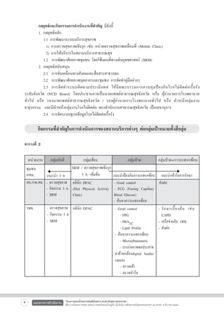 กลยุทธ์และกิจกรรมการดำเนินงานที่สำคัญ มีดังนี้
	
1. กลยุทธ์หลัก
	
	 1.1 การพัฒนาระบบบริการสุขภาพ 
	
	 	 1) การตรวจสุขภาพเชิงรุก เช่น หน่วยตรวจสุขภาพเคลื่อนที่ (Mobile Clinic)
  	 	 	 2) การให้บริการในสถานบริการสาธารณสุข
	
	 1.2	 การพัฒนาศักยภาพชุมชน โดยใช้แผนที่ทางเดินยุทธศาสตร์ (SRM) 
	
2.	กลยุทธ์สนับสนุน
	
	 2.1	 การขับเคลื่อนทางสังคมและสื่อสารสาธารณะ
	
	 2.2	 การพัฒนาศักยภาพบุคลากรและชุมชน การจัดทำคู่มือต่างๆ
	
	 2.3	 การจั ด ทำระบบติ ด ตามประเมิ น ผล ให้ มี ค ณะกรรมการควบคุ ม ป้ อ งกั นโรคไม่ ติ ด ต่ อ เรื้ อ รั ง      
ระดับจังหวัด (NCD Board) โดยประธานอาจเป็นนายแพทย์สาธารณสุขจังหวัด หรือ ผู้อำนวยการโรงพยาบาล
ทั่วไป หรือ รองนายแพทย์สาธารณสุขจังหวัด / รองผู้อำนวยการโรงพยาบาลทั่วไป หรือ หัวหน้ากลุ่มงาน           
อายุรกรรม  และมีหัวหน้ากลุ่มงานโรคไม่ติดต่อ ของสำนักงานสาธารณสุขจังหวัด เป็นเลขานุการ
	
	 2.4	 การจัดระบบฐานข้อมูลโรคไม่ติดต่อเรื้อรัง


กิจกรรมที่สำคัญในการดำเนินการของสถานบริการต่างๆ ต่อกลุ่มเป้าหมายทั้งสี่กลุ่ม


ตารางที่ 2


หน่วยงาน    กลุ่มปกติ          กลุ่มเสี่ยง                กลุ่มป่วย         กลุ่มป่วย+ภาวะแทรกซ้อน
SRM / ตรวจสุขภาพเชิงรุก
ชุมชน
3 อ. เข้มข้น
อสม.
แนะนำป้องกันภาวะแทรกซ้อน
 แนะนำเข้ารับการรักษา
แนะนำ 3 อ.
สอ./รพ.สต.
 - ตรวจสุขภาพ
 คลินิก DPAC
- Good control
ส่งต่อ
- กิจกรรม 3 อ.
 (Diet Physical Activity - FCG (Fasting Capillary  
- SRM
Blood Glucose)
Clinic)
- ค้นหาภาวะแทรกซ้อน
รพช.  
 - ตรวจสุขภาพ
 คลินิก DPAC
- Good control
-	รั ก ษาเบื้ อ งต้ น เช่ น

- กิจกรรม 3 อ.
   -	FPG
	 CAPD 
- SRM
   -	HbA1C
- เครือข่ายกับ รพท.
   -	Lipid Profile
- ส่งต่อ
- ค้นหาภาวะแทรกซ้อน
 
	 	-	Microalbuminuria
	 	-	การถ่ายภาพจอประสาท
ตาด้วยกล้องdigital fundus
camera       
	 	- ตรวจเท้า
	 	- ตรวจหัวใจ

4

แนวทางการดำเนินงาน

“โครงการสนองน้ำพระราชหฤทัยในหลวง ทรงห่วงใยสุขภาพประชาชน”
เพื่อถวายเป็นพระราชกุศล แด่พระบาทสมเด็จพระเจ้าอยู่หัว เนื่องในโอกาสที่จะทรงเจริญพระชนมพรรษา ๘๔ พรรษา ๕ ธันวาคม ๒๕๕๔

 