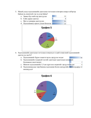 5. Манай улсад хадгаламжийн даатгалын тогтолцоо нэвтэрвэл ямар хэлбэрээр
байсан нь оновчтой гэж та үзэж байна?
a. Заавал бүх нийтээр даатгуулах
b. Сайн дурын даатгал
c. Иргэд хувиараа даатгуулах
d. Хадгаламжид гаргах улсын баталгаа

График 5
4
35%

1
18%
2
10%
3
37%

6. Хадгаламжийн даатгалын тогтолцоо нэвтрэхдээ хэдий хэмжээний хадгаламжийг
даатгах нь зөв бэ?
a. Хадгаламжийг бүрэн хэмжээгээр нь эргүүлэн төлдөг
b. Хадгаламжийн тодорхой хэсгийг даатгадаг (даатгалын компаний
боломжоос шалтгаалж)
c. Мөнгөн хадгаламжийн 1,5 сая хүртэлхи төгрөгийг эргүүлэн төлдөг
d. Хадгаламжуудыг өөр банкны хадгаламж болон санхүүгийн хэрэгслүүдрүү
шилжүүлдэг

График 6
4
22%
3
7%
2
11%

1
60%

 