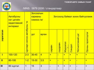 ТЭЭВЭР,АВТО ЗАМЫН ГАЗАР

/MNS: 5879 2008 / стандартаар:

сүүдрэвч

Мэдээлэл
самбар
Сандал

Үйлчилгээний цэг

Орчны гэрэлтүүлэг

Зогсоолд байвал зохих байгууламж

саравч

Цугларч зогсох автобусны то

зэрэгэлэл

Автобусны
нэг цагийн
хөдөлгөөний
интервал

Зогсоолын
карманы
хэмжээ /м/

I

100-120

2-3

30-45

4

+

-

+

+

+

+

II

80-100

1-2

15-30

3.5

+

-

+

+

-

+

III

80 хүртэл

1

15

3

-

+

+

+

-

+

урт

өргөн

 