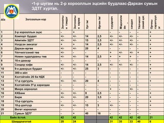 Орчны
гэрэлтүүл
эг

2,5
2,5
2,5
4
2,5
2,5
3
4
2,5
3,5
3
16

Үйлчиллг
ээний цэг.

14
15
14
20
14
14
25
20
8
20
15
40

Өргөн /м/

+
+/+/+
+/+/+/+/+/+/+/+/+
42
24

Урт /м/

+/+/+
+/+/+/+/+/+/+/+/+/42
29

Мэдээлли
йн
самбар
сандал

2-р хорооллын эцэс
Компорт буудал
Аймгийн ЗДТГ
Нэгдсэн эмнэлэг
Дархан өргөө
Үйлчилгээний төв
Номин худалдааны төв
16-н давхар
Сондор кафе
9-н давхрын буудал
380-н айл
Хээтэйгийн 2б ба НДХ
17-р сургууль
Хээтэйгийн 54-р харалдаа
Микро хороолол
ХХБанк
Бирж
15-р сургууль
18-р дэлгүүр
Өнгөт хороолол
Сумын ЗДТГ
Байх ёстой.
Шаардлагатай

сүүдрэвч

1
2
3
4
5
6
7
8
9
10
11
12
13
14
15
16
17
18
19
20
21

Зогсоолын нэр

Зогсоолы
н карма

д/д

Зогсоолы
н тэмдэг

•1-р шугам нь 2-р хорооллын эцсийн буудлаас-Дархан сумын
ЗДТГ хүртэл.

+/+/+/+
+
+/+
+/42
31

+/+/+/+/+
+/42
35

+
42
40

+
+
+
+
+
+
+
+
+
+
+
+
+
+
+
21
6

+/+/+/+/+
+/+/42
33

 