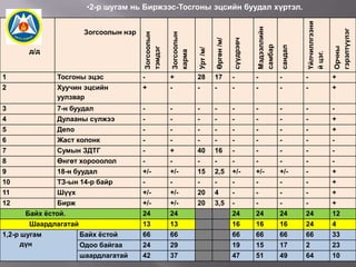 Зогсоолын
тэмдэг

Зогсоолын
карма

Урт /м/

Өргөн /м/

сүүдрэвч

Мэдээллийн
самбар

сандал

Үйлчиллгээни
й цэг.

Орчны
гэрэлтүүлэг

•2-р шугам нь Биржээс-Тосгоны эцсийн буудал хүртэл.

1

Тосгоны эцэс

-

+

28

17

-

-

-

-

+

2

Хуучин эцсийн
уулзвар

+

-

-

-

-

-

-

-

+

3

7-н буудал

-

-

-

-

-

-

-

-

-

4

Дулааны сүлжээ

-

-

-

-

-

-

-

-

+

5

Депо

-

-

-

-

-

-

-

-

+

6

Жаст колонк

-

-

-

-

-

-

-

-

-

7

Сумын ЗДТГ

-

+

40

16

-

-

-

-

-

8

Өнгөт хорооолол

-

-

-

-

-

-

-

-

-

9

18-н буудал

+/-

+/-

15

2,5

+/-

+/-

+/-

-

+

10

ТЗ-ын 14-р байр

-

-

-

-

-

-

-

-

+

11

Шүүх

+/-

+/-

20

4

-

-

-

-

+

12

Бирж

+/-

+/-

20

3,5

-

-

-

-

+

24

24

24

24

24

24

12

13

13

16

16

16

24

4

Байх ёстой

66

66

66

66

66

66

33

Одоо байгаа

24

29

19

15

17

2

23

шаардлагатай

42

37

47

51

49

64

10

Зогсоолын нэр
д/д

Байх ёстой.
Шаардлагатай
1,2-р шугам
дүн

 