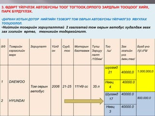 3. ӨДӨРТ ҮЙЛЧЛЭХ АВТОБУСНЫ ТООГ ТОГТООХ,ОРЛОГО ЗАРДЛЫН ТООЦООГ ХИЙХ,
ПАРК БҮРДҮҮЛЭХ.
•ДАРХАН ХОТЫН ДОТОР НИЙТИЙН ТЭЭВЭРТ ТОМ ОВРЫН АВТОБУСНЫ ҮЙЛЧИЛГЭЭ ЯВУУЛАХ
ТООЦООЛОЛ.

•Нийтийн тээврийн зориулалттай 2 хаалгатай том оврын автобус худалдаж авах
зах зээлийн өртөг, техникийн тодорхойлолт.

д/д

Тээврийн
хэрэгслийн
марк

Зориулалт

Үйлд
он

Сууд,
тоо

Моторын Түлш
багтаамж Зарцуу
лалт
/100км/

Тоо
/ш/

шугамд
21
1

DAEWOO
Том оврын
автобус

2

HYUNDAI

2006 21-25 11149 сс

35 л

Нөөц
4

Зах
Бүгд үнэ
зээлийн
/ìÿí.òºã/
үнэ
/мян,төг/

40000,0
40000.0

Шугамд 40000.0
17
Нөөц
3

1.000.000,0

40000.0

800.000.0

 