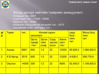 ТЭЭВЭР,АВТО ЗАМЫН ГАЗАР

Хотын доторх нийтийн тээврийн зохицуулалт.
•Ахмадын тоо - 6881
•Сурагчдын тоо – 17938 / 18295
•Оюутны тоо - 14000
•Хөгжлийн бэрхшээлтэй иргэдийн тоо – 3515
•Цагдаагийн албн хаагчдын тоо –
д/
д

Төрөл

тоо

Нэгжий сарын
хөнгөлөлт
Эргэх
тариф
/төг/

Эргэл Сард
Хөнгө
тийн
зорчих лөлт
коэф хоног /төг/

сард
бүгд
/мян.
төг/

Жилд бүгд
/мян.
төг/

1

Ахмад

6881

600

1.0

22

13200

90.829.2

1.089,950.0

2

Х Б Иргэд

3515

600

1.0

22

13200

4.638.0

556.776.0

3

Оюутан

14000 300

1,0

22

6600

92,400,0

1,108,800,0

 