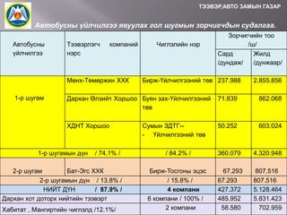 ТЭЭВЭР,АВТО ЗАМЫН ГАЗАР

Автобусны үйлчилгээ явуулах гол шугмын зорчигчдын судалгаа.
Автобусны
үйлчилгээ

Тээвэрлэгч
нэрс

компаний

Мөнх-Төмөржин ХХК
1-р шугам

Чиглэлийн нэр

Зорчигчийн тоо
/ш/
Сард
Жилд
/дундаж/
/дунжаар/

Бирж-Үйлчилгээний төв 237.988

2.855.856

Дархан Өлзийт Хоршоо Буян зах-Үйлчилгээний
төв

71.839

862.068

ХДНТ Хоршоо

50.252

603.024

1-р шугамын дүн

/ 74.1% /

2-р шугам
Бат-Эгс ХХК
2-р шугамын дүн / 13.8% /
НИЙТ ДҮН
/ 87.9% /
Дархан хот доторх нийтийн тээвэрт
Хабитат , Мангиртийн чиглэлд /12.1%/

Сумын ЗДТГ-- Үйлчилгээний төв

/ 84.2% /

360.079

4.320.948

Бирж-Тосгоны эцэс
/ 15.8% /
4 компани
6 компани / 100% /
2 компани

67.293
67.293
427.372
485.952
58.580

807.516
807.516
5.128.464
5.831.423
702.959

 