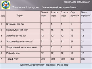 ТЭЭВЭР,АВТО ЗАМЫН ГАЗАР

Тооцоолол. / 1-р шугам
д/д

Төрөл

/ хөдөлгөөний интервал-5мин /
Эхний
сард

2 дахь
сард

3 дахь
сард

Сард
Жилд
/дундаж /дундаж/

1

Шугамын тоо /ш/

1

1

1

1

1

2

Маршрутын урт /км/

16

16

16

16

16

3

Автобусны тоо /ш/

12

12

12

12

12

4

Зогсоол буудлын тоо /ш/

21

21

21

21

21

5

Хөдөлгөөний интервал /мин/

5

5

5

5

5

6

Рейсийн тоо

12

12

12

12

12

7

Тариф /төг/

300

300

300

300

300

хүснэгтийн үргэлжлэл дараагын слайд дээр

 