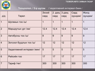 ТЭЭВЭР,АВТО ЗАМЫН ГАЗАР

Тооцоолол. / 2-р шугам
д/д

Төрөл

/ хөдөлгөөний интервал-5мин /

Эхний
сард

2 дахь 3 дахь
сард
сард

Сард
Жилд
/дундаж/ /дундаж/

1

Шугамын тоо /ш/

1

1

1

1

1

2

Маршрутын урт /км/

12.4

12.4

12.4

12.4

12.4

3

Автобусны тоо /ш/

9

9

9

9

9

4

Зогсоол буудлын тоо /ш/

12

12

12

12

12

5

Хөдөлгөөний интервал /мин/

5

5

5

5

5

6

Рейсийн тоо

17

17

17

17

17

7

Тариф /төг/

300

300

300

300

300

 