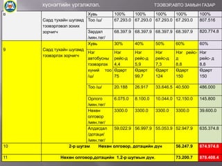 хүснэгтийн үргэлжлэл.
8

9

Хувь
Сард тухайн шугамд Тоо /ш/
тээвэрлэвэл зохих
Зардал
зорчигч
/мян.төг/
Хувь
Сард тухайн шугамд
Нэг
тээвэрлэх зорчигч
автобусны
тээвэрлэх
хүний тоо
/ш/
Тоо /ш/

10
11

ТЭЭВЭР,АВТО ЗАМЫН ГАЗАР
100%
100%
100%
100%
67.293.0 67.293.0 67.293.0 67.293.0

100%
807.516

68.397.9 68.397.9 68.397.9 68.397.9

820.774.8

30%

40%

50%

60%

60%

Нэг
рейс-д
4,4
Өдөрт
75

Нэг
рейс-д
5,9
Өдөрт
99,7

Нэг
рейс-д
7,3
Өдөрт
124

Нэг рейсд
8.8
Өдөрт
150

Нэг
рейс- д
8.8
Өдөрт
150

20.188

26.917

33.646.5 40.500

Орлого
6.075.0 8.100.0 10.044.0
/мян.төг/
Нөхөн
3300.0
3300.0
3300.0
олговор
/мян.төг/
Алдагдал
59.022.9 56.997.9 55.053.9
/дотаци/
/мян.төг/
2-р шугам
Нөхөн олговор, дотацийн дүн
Нөхөн олговор,дотацийн 1.2-р шугмын дүн.

486.000

12.150.0

145.800

3300.0

39.600.0

52.947.9

635.374.8

56.247.9

674.974.8

73.200.7

878.408.4

 