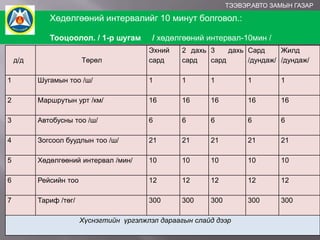 ТЭЭВЭР,АВТО ЗАМЫН ГАЗАР

Хөдөлгөөний интервалийг 10 минут болговол.:
Тооцоолол. / 1-р шугам
д/д

Төрөл

/ хөдөлгөөний интервал-10мин /
Эхний
сард

2 дахь 3
дахь Сард
Жилд
сард
сард
/дундаж/ /дундаж/

1

Шугамын тоо /ш/

1

1

1

1

1

2

Маршрутын урт /км/

16

16

16

16

16

3

Автобусны тоо /ш/

6

6

6

6

6

4

Зогсоол буудлын тоо /ш/

21

21

21

21

21

5

Хөдөлгөөний интервал /мин/

10

10

10

10

10

6

Рейсийн тоо

12

12

12

12

12

7

Тариф /төг/

300

300

300

300

300

Хүснэгтийн үргэлжлэл дараагын слайд дээр

 
