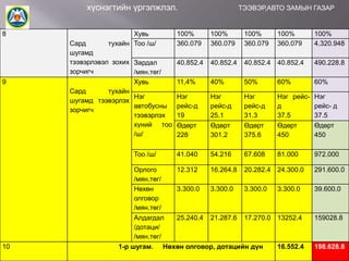 хүснэгтийн үргэлжлэл.
8

9

Хувь
тухайн Тоо /ш/

Сард
шугамд
тээвэрлэвэл зохих Зардал
зорчигч
/мян.төг/
Хувь
Сард
тухайн
Нэг
шугамд тээвэрлэх
автобусны
зорчигч
тээвэрлэх
хүний тоо
/ш/
Тоо /ш/

10

ТЭЭВЭР,АВТО ЗАМЫН ГАЗАР

100%
360.079

100%
360.079

100%
360.079

100%
360.079

100%
4.320.948

40.852.4

40.852.4

40.852.4 40.852.4

490.228.8

11,4%

40%

50%

60%

60%

Нэг
рейс-д
19
Өдөрт
228

Нэг
рейс-д
25.1
Өдөрт
301.2

Нэг
рейс-д
31.3
Өдөрт
375.6

Нэг рейсд
37.5
Өдөрт
450

Нэг
рейс- д
37.5
Өдөрт
450

41.040

54.216

67.608

81.000

972.000

24.300.0

291.600.0

3.300.0

39.600.0

13252.4

159028.8

16.552.4

198.628.8

Орлого
12.312
16.264.8 20.282.4
/мян.төг/
Нөхөн
3.300.0
3.300.0
3.300.0
олговор
/мян.төг/
Алдагдал
25.240.4 21.287.6 17.270.0
/дотаци/
/мян.төг/
1-р шугам. Нөхөн олговор, дотацийн дүн

 