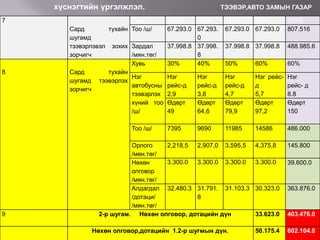 хүснэгтийн үргэлжлэл.
7
Сард
шугамд
тээвэрлэвэл
зорчигч
8

Сард
шугамд
зорчигч

Хувь
тухайн Тоо /ш/

зохих Зардал
/мян.төг/
Хувь
тухайн
Нэг
тээвэрлэх
автобусны
тээвэрлэх
хүний тоо
/ш/
Тоо /ш/

9

ТЭЭВЭР,АВТО ЗАМЫН ГАЗАР
100%
100%
67.293.0 67.293.
0
37.998.8 37.998.
8
30%
40%

100%
100%
67.293.0 67.293.0

100%
807.516

37.998.8 37.998.8

488.985.6

50%

60%

60%

Нэг
рейс-д
2,9
Өдөрт
49

Нэг
рейс-д
3,8
Өдөрт
64,6

Нэг
рейс-д
4,7
Өдөрт
79,9

Нэг рейсд
5,7
Өдөрт
97,2

Нэг
рейс- д
8.8
Өдөрт
150

7395

9690

11985

14586

486.000

4,375,8

145.800

3.300.0

39.600.0

30.323.0

363.876.0

33.623.0

403.476.0

50.175.4

602.104.8

Орлого
2,218,5 2,907,0 3,595,5
/мян.төг/
3.300.0 3.300.0 3.300.0
Нөхөн
олговор
/мян.төг/
Алдагдал 32.480.3 31.791. 31.103.3
/дотаци/
8
/мян.төг/
2-р шугам. Нөхөн олговор, дотацийн дүн
Нөхөн олговор,дотацийн 1.2-р шугмын дүн.

 
