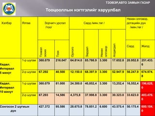 ТЭЭВЭР,АВТО ЗАМЫН ГАЗАР

Тооцооллын нэгтгэлийг харуулбал

Алдагдал

Нөхөн
олговор

Зардал

Сард /мян.төг /

Сард

Жилд

Орлого

Хөдөл.
Интервал
10 минут

Зорчигч урсгал
/тоо/

Тээх

Хөдөл.
Интервал
5 минут

Ялгаа

1-р шугам 360.079

216.047

64.814.0 85.766.9 3.300

17.652.8 20.952.8 251.433.
6

2-р шугам 67.292

40.500

12.150.0 68.397.9 3.300

52.947.9 56.247.9 674.974.
8

1-р шугам 360.079

81.000

24.300.0 40,852,4 3.300

13,252,4 16,552,4 196,628,
0

2-р шугам 67.293

14,586

4,375,8

37.998.8 3.300

30.323.0 33.623.0 403.476.
0

95.586

28.675.8 78.851.2 6.600

43.575.4 50.175.4 600.104.
0

Тээвэл
зохих

Хэлбэр

Нөхөн олговор,
дотацийн дүн
/мян.төг /

Сонгосон 2 шугмын
дүн

427.372

 
